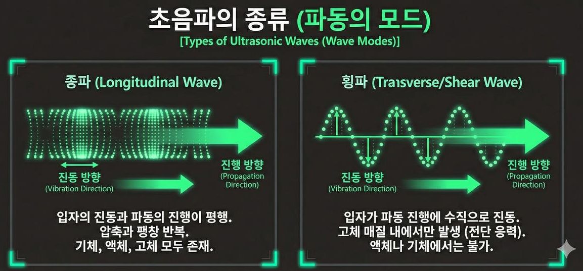 超声波的种类（波动模式）——纵波与横波（剪切波）振动方向的比较
