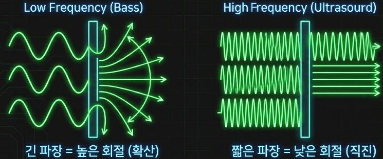 低周波（低音）と高周波（超音波）の回折比較——長い波長は拡散、短い波長は直進