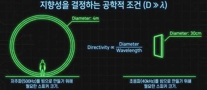 指向性を決める工学的条件（D≫λ）——500Hzのビームには直径4m、40kHzなら30cmで足りる