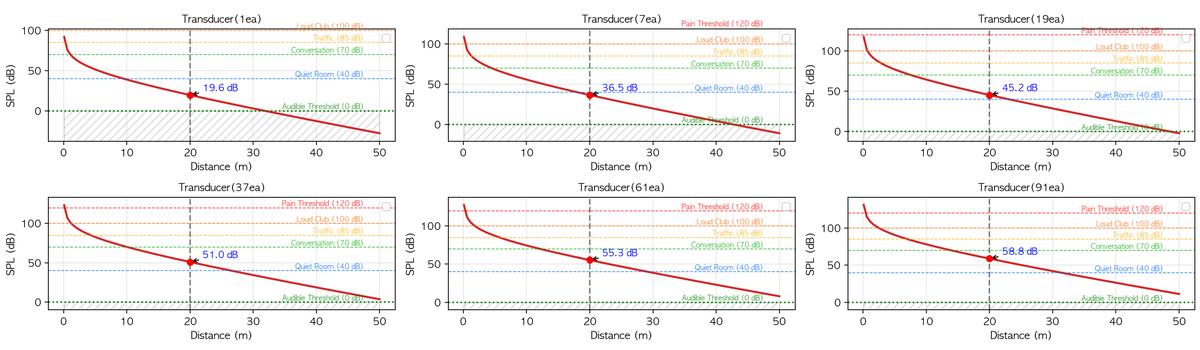 Distance-versus-SPL simulation by element count — at 20m, 19.6dB for one element, 45.2dB for 19, 58.8dB for 91