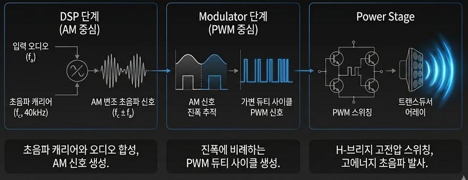 指向性スピーカーの駆動パイプライン——DSP段（AMエンコード）、Modulator段（PWMデューティ変換）、Power Stage（Hブリッジによるスイッチング）