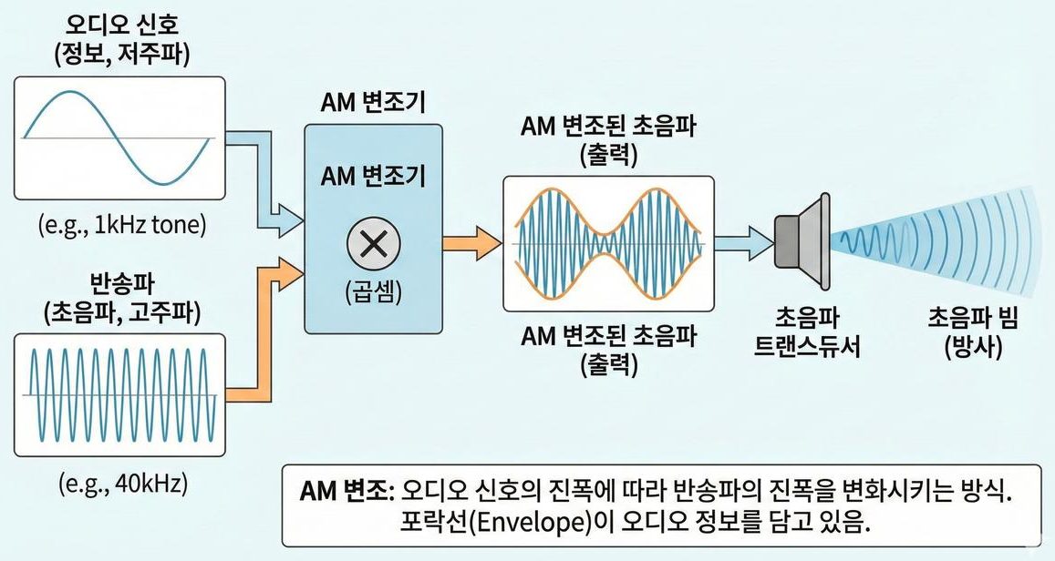 AM変調の信号の流れ——オーディオ信号と40kHz搬送波を掛け合わせて包絡線に情報を載せ、トランスデューサから放射する
