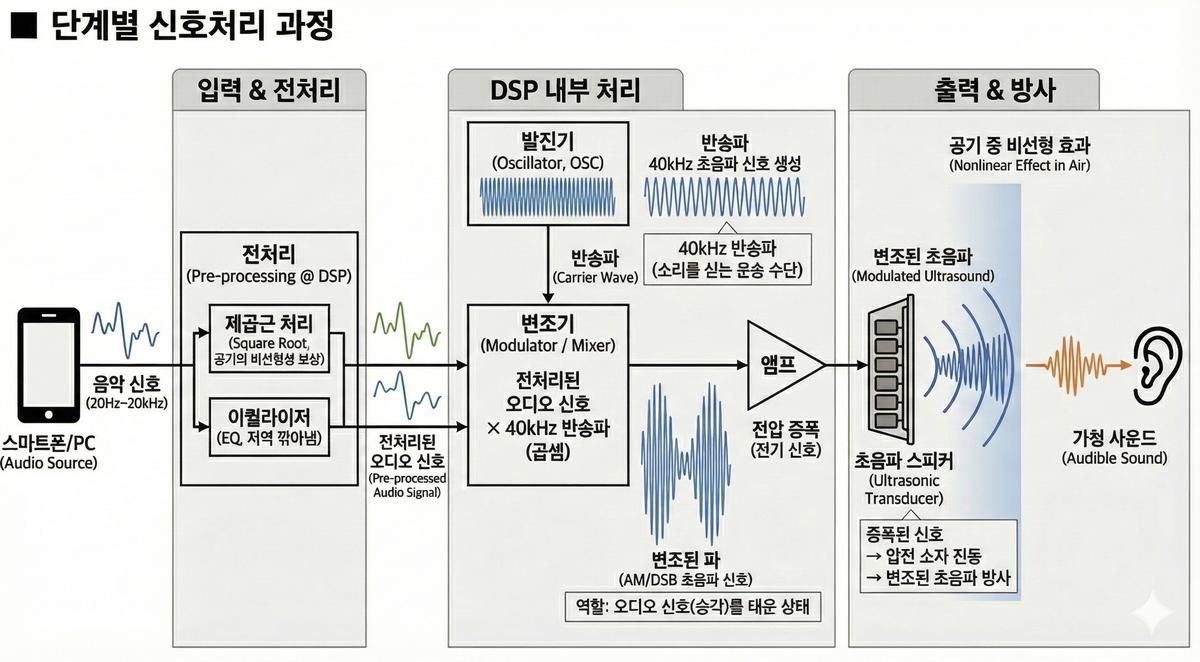 段階別の信号処理過程——前処理（平方根処理・イコライザ）、DSP内部（発振器・変調器）、出力（アンプ・トランスデューサ・空気の非線形復調）