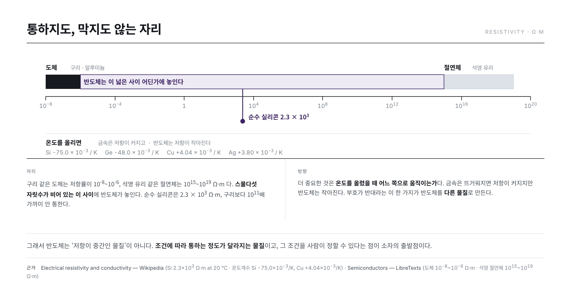 저항률 눈금 위의 도체·반도체·절연체 — 구리 10⁻⁸~10⁻⁶, 석영 유리 10¹⁵~10¹⁹ Ω·m 사이의 빈 구간에 순수 실리콘 2.3×10³ Ω·m가 놓이고, 온도계수의 부호가 금속과 반대다