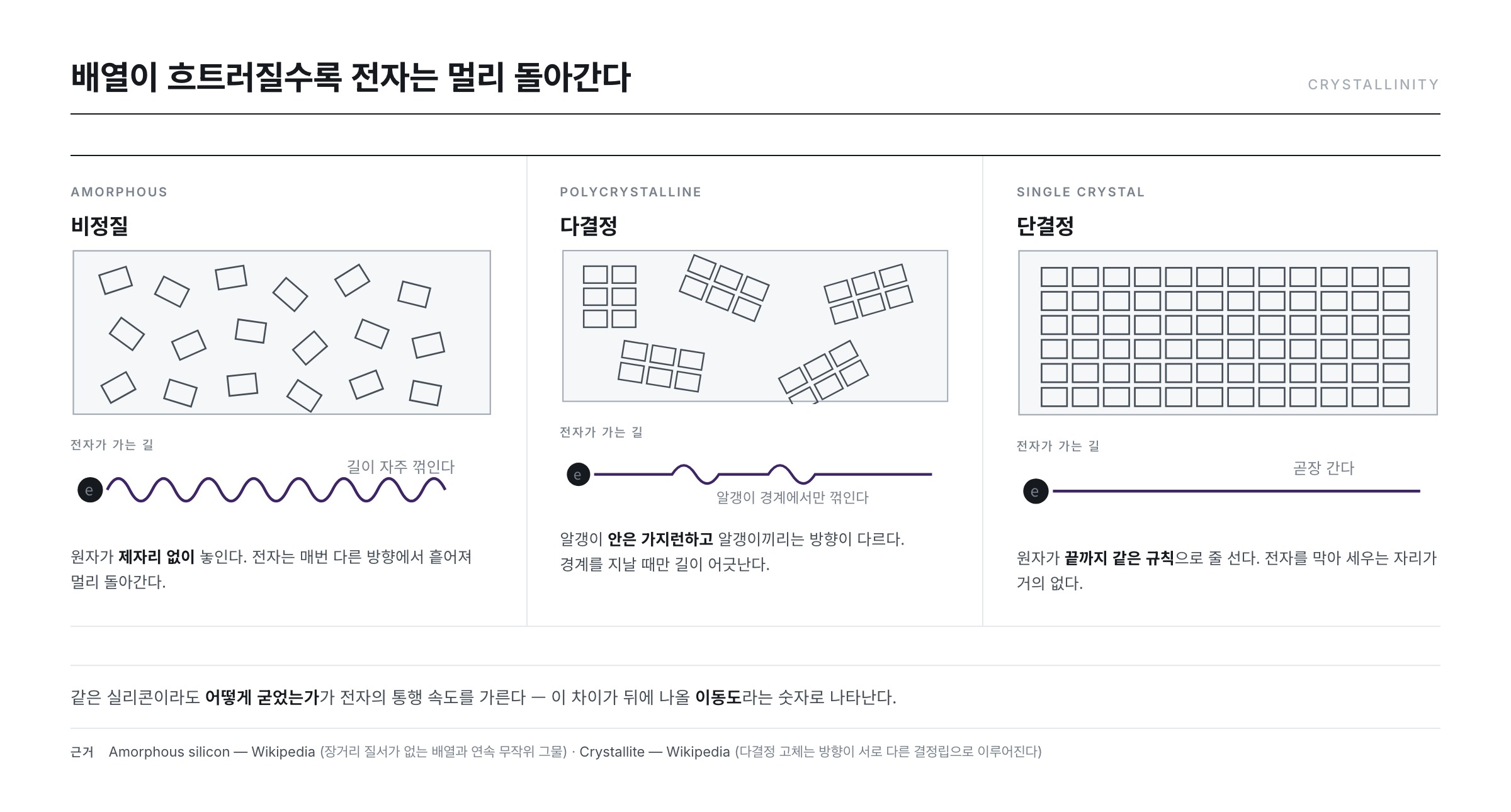 비정질·다결정·단결정의 원자 배열과 전자가 지나가는 길 — 배열이 흐트러질수록 전자의 경로가 자주 꺾인다