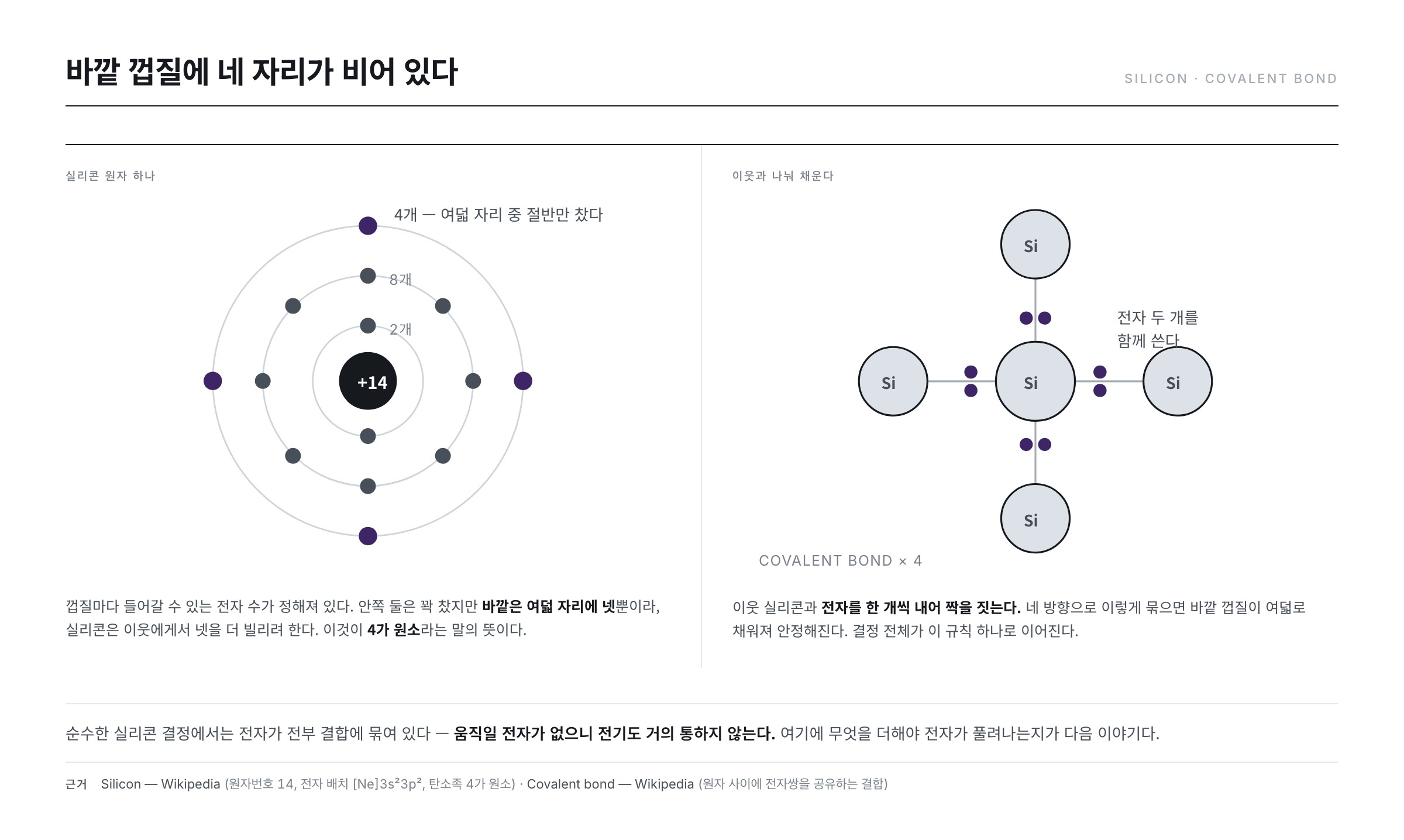 실리콘 원자의 껍질 구조와 공유결합 — 안쪽 2개와 8개는 꽉 찼고 바깥은 여덟 자리에 넷뿐이라, 이웃 넷과 전자를 하나씩 나눠 여덟을 채운다