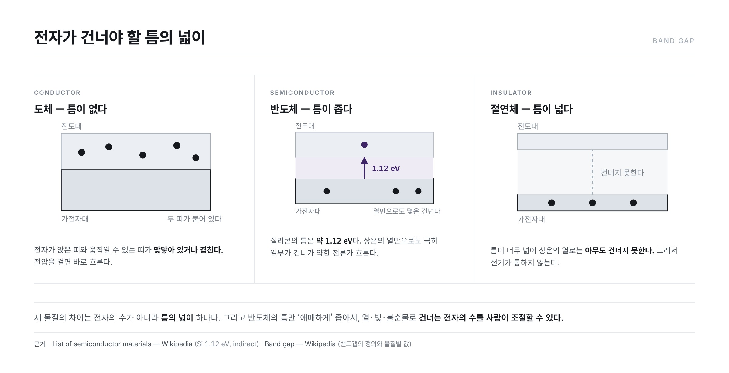도체·반도체·절연체의 에너지 띠 비교 — 두 띠가 붙은 도체, 1.12 eV만큼 벌어진 반도체, 건널 수 없을 만큼 넓은 절연체