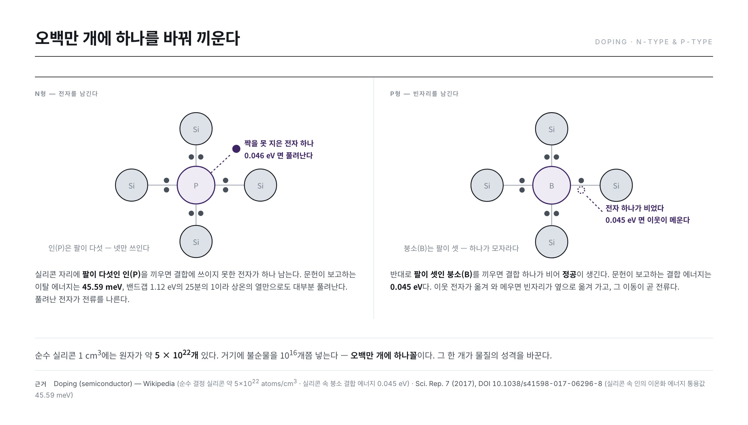 N형과 P형 도핑 — 가전자 다섯인 인은 전자 하나를 남기고, 가전자 셋인 붕소는 결합 하나를 비운다