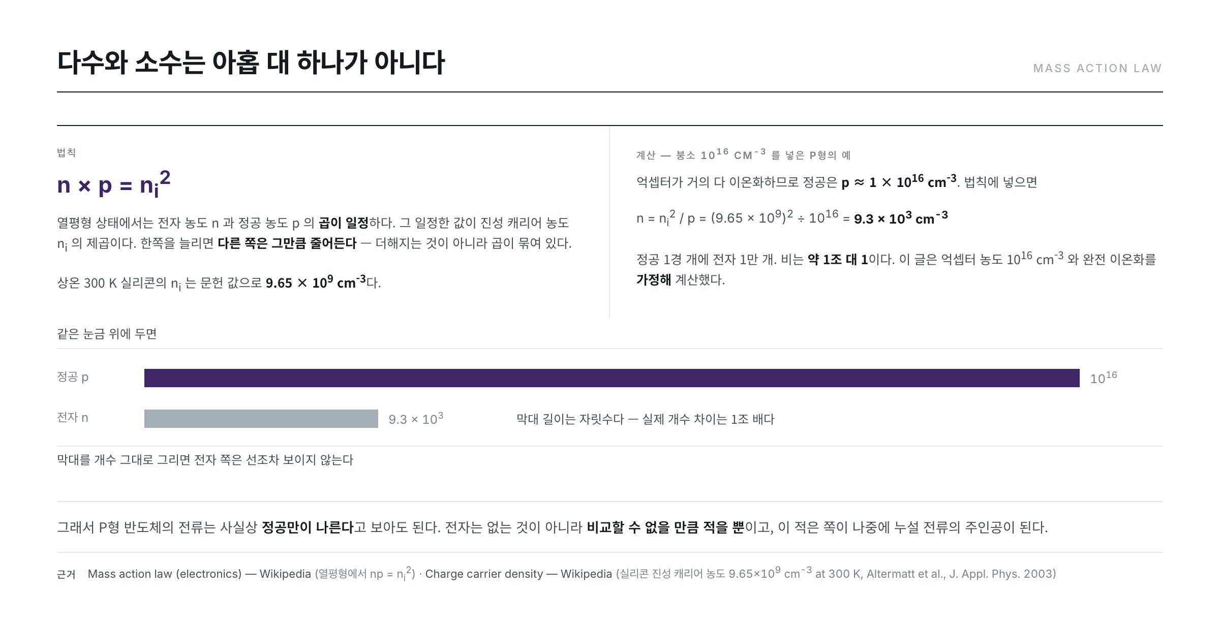 질량작용 법칙 np = ni² 와 계산 — 억셉터 10¹⁶ cm⁻³ 인 P형에서 정공 10¹⁶, 전자 9.3×10³으로 약 1조 대 1이 된다