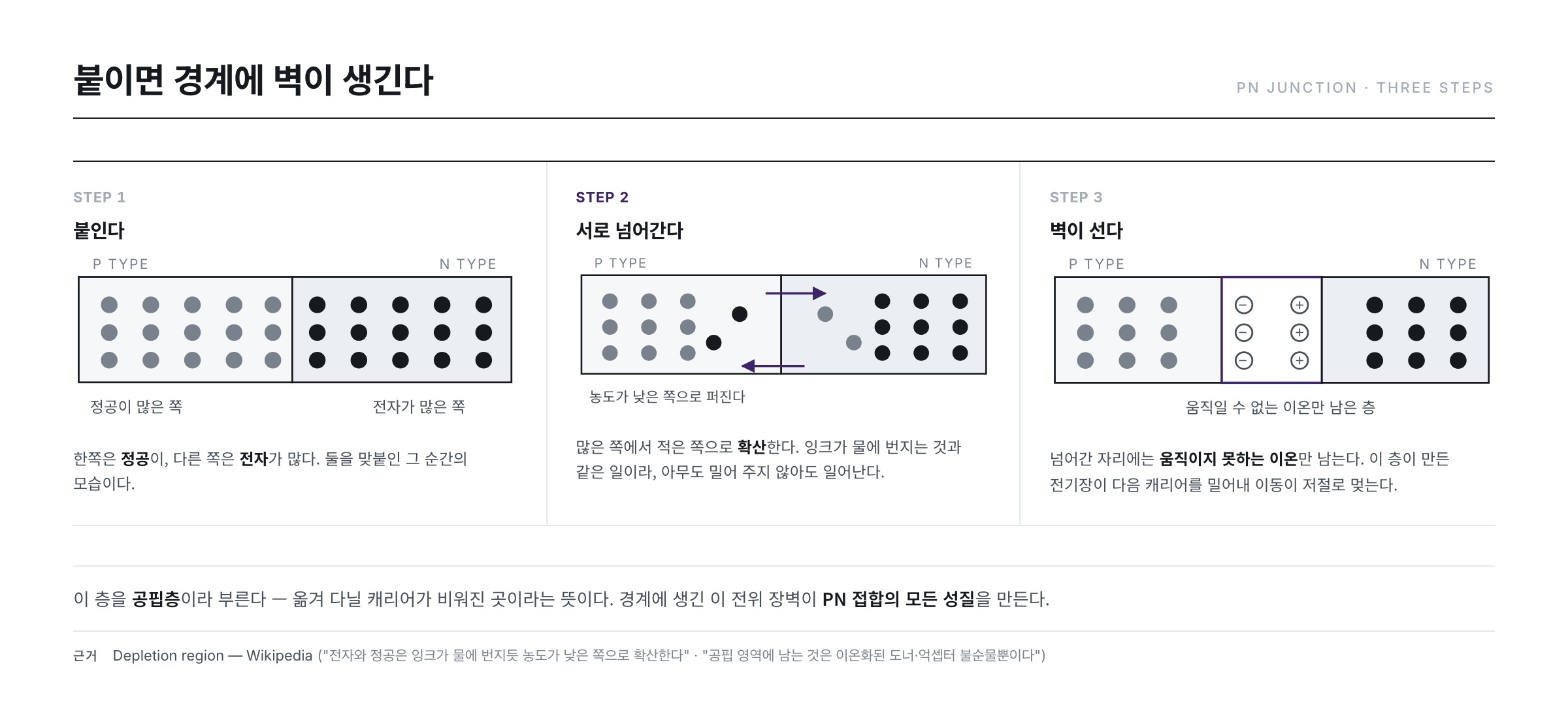 PN 접합이 만들어지는 세 단계 — 맞붙이면 확산이 일어나고, 넘어간 자리에 움직이지 못하는 이온만 남아 공핍층이 되며, 그 전기장이 이동을 멈춘다