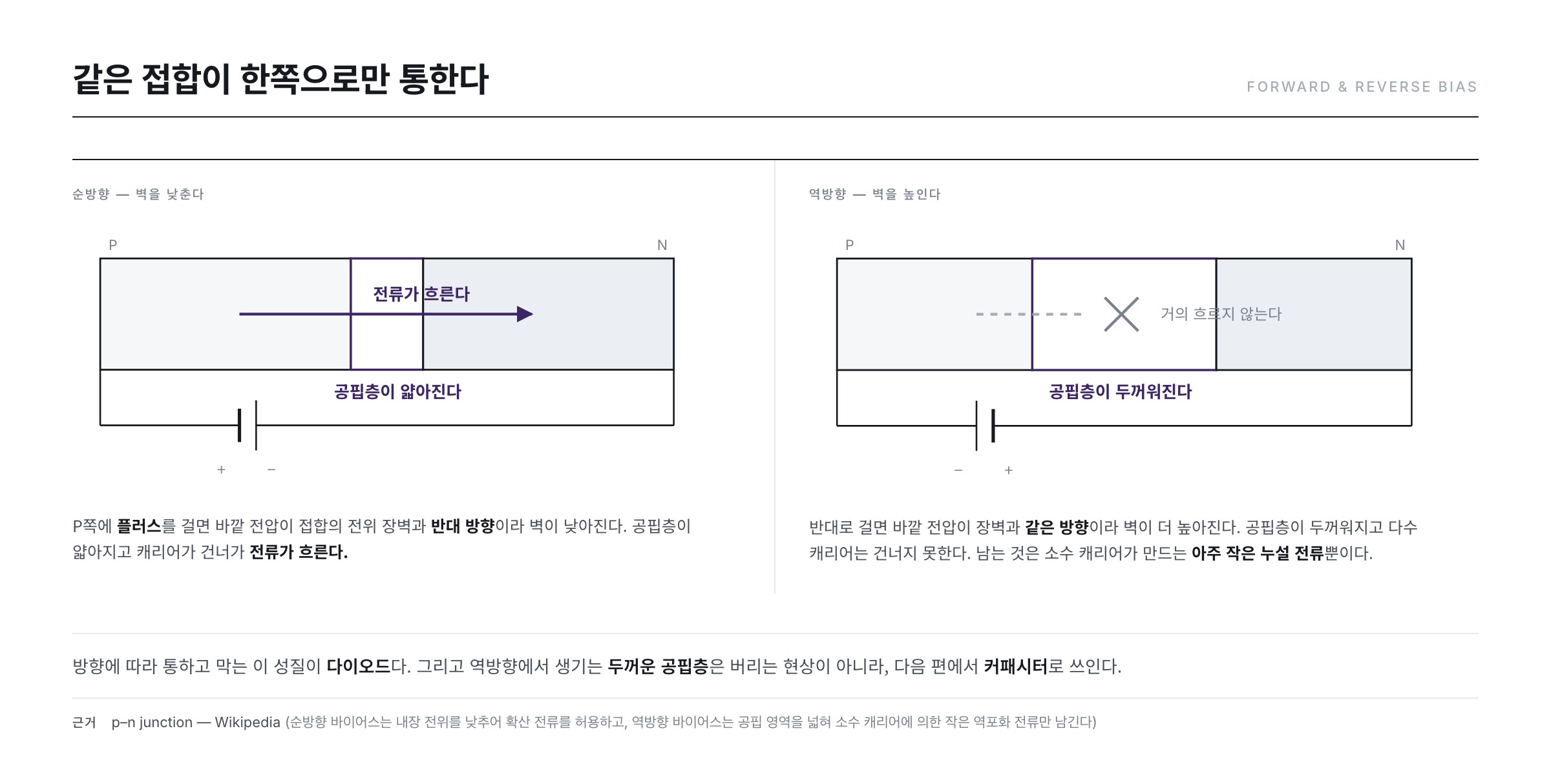 순방향과 역방향 바이어스 — P쪽에 플러스를 걸면 공핍층이 얇아져 전류가 흐르고, 반대로 걸면 두꺼워져 소수 캐리어의 누설 전류만 남는다