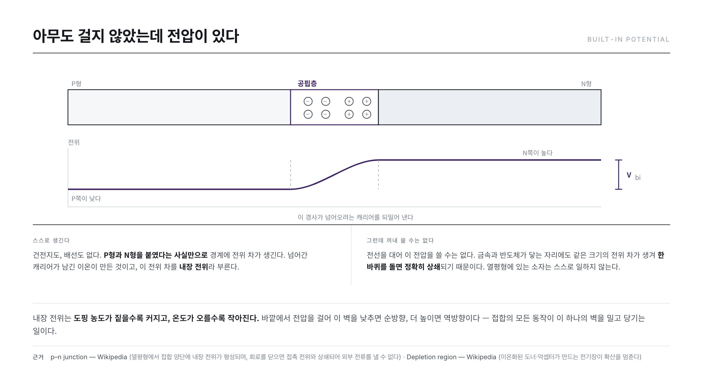 접합 양단의 내장 전위 — P쪽이 낮고 N쪽이 높은 전위 경사가 캐리어를 되밀어 내며, 회로를 닫으면 접촉 전위와 상쇄되어 꺼내 쓸 수 없다