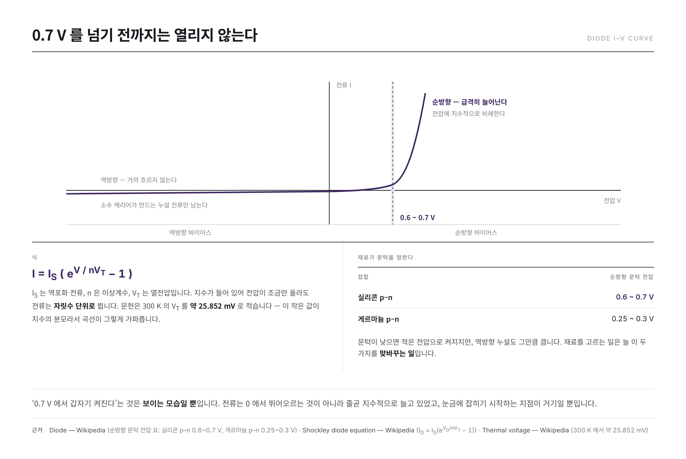 다이오드의 전류-전압 곡선 — 역방향은 누설 전류만 흐르고 순방향은 실리콘 0.6~0.7 V 부터 지수적으로 치솟는다