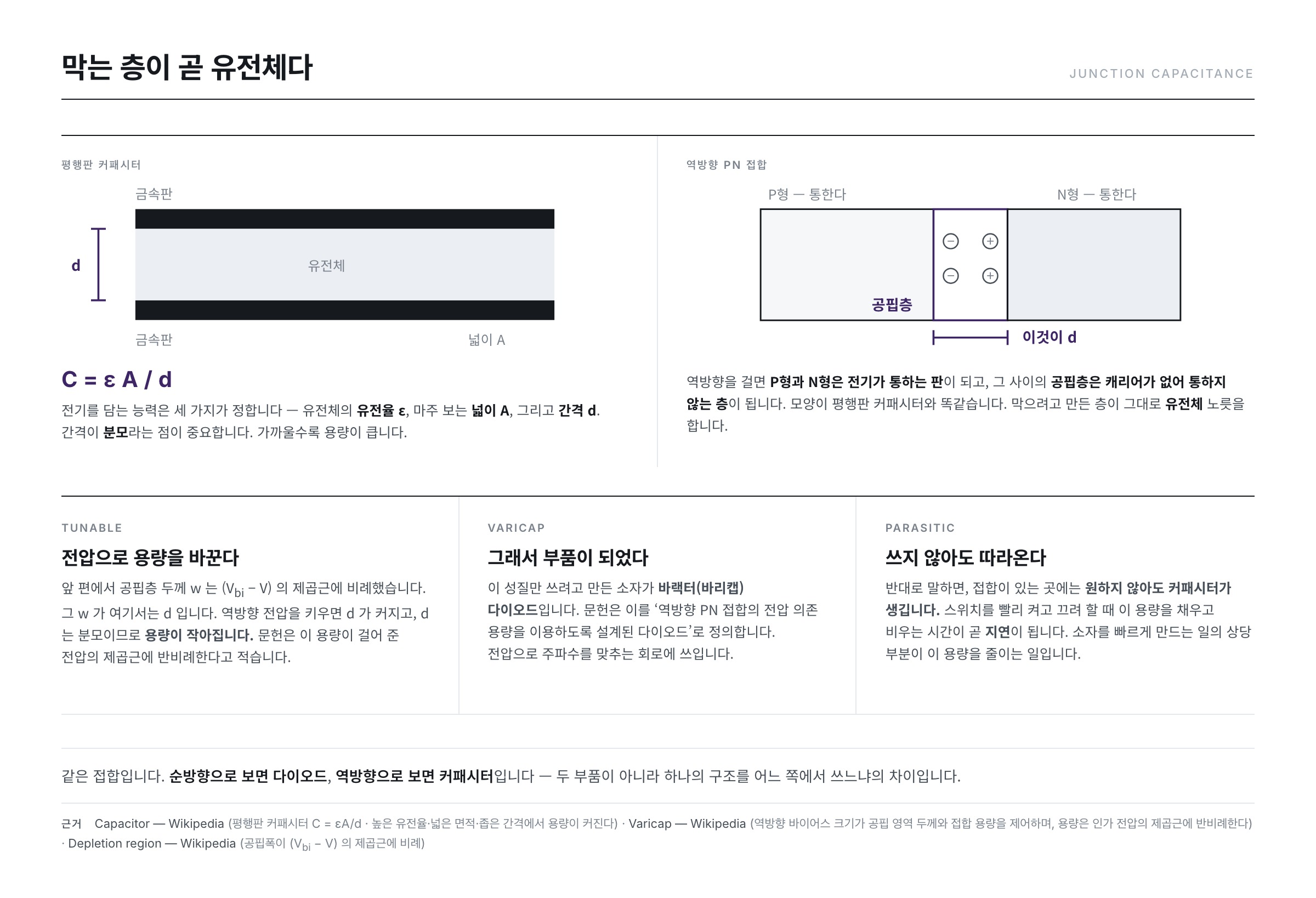 평행판 커패시터 C = εA/d 와 역방향 PN 접합의 대응 — P형과 N형이 판, 공핍층이 유전체가 되고 역방향 전압이 간격을 정한다
