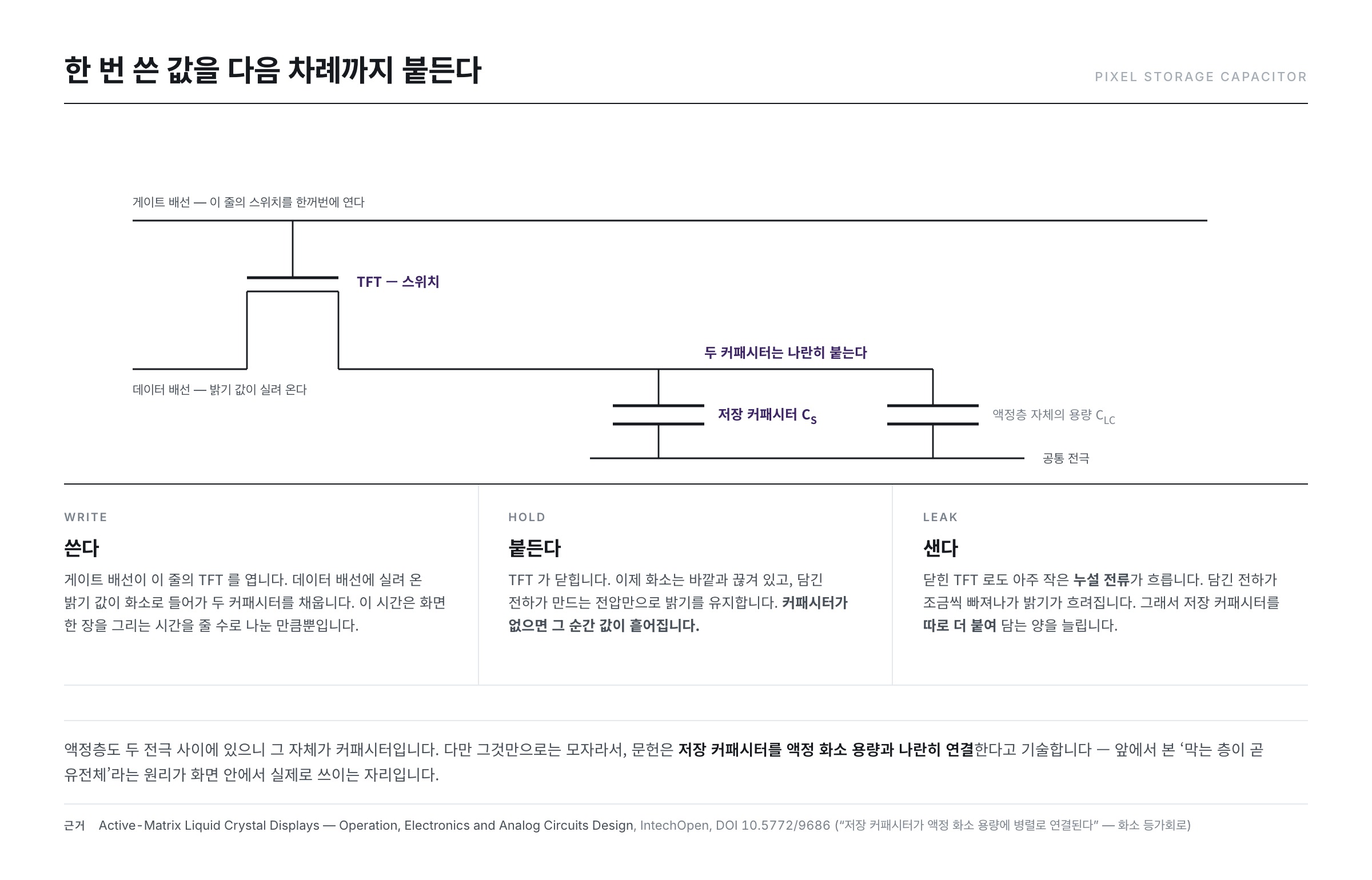 액정 화소의 등가회로 — 게이트 배선이 TFT를 열어 밝기 값을 쓰고, 저장 커패시터와 액정 용량이 다음 차례까지 그 값을 붙든다