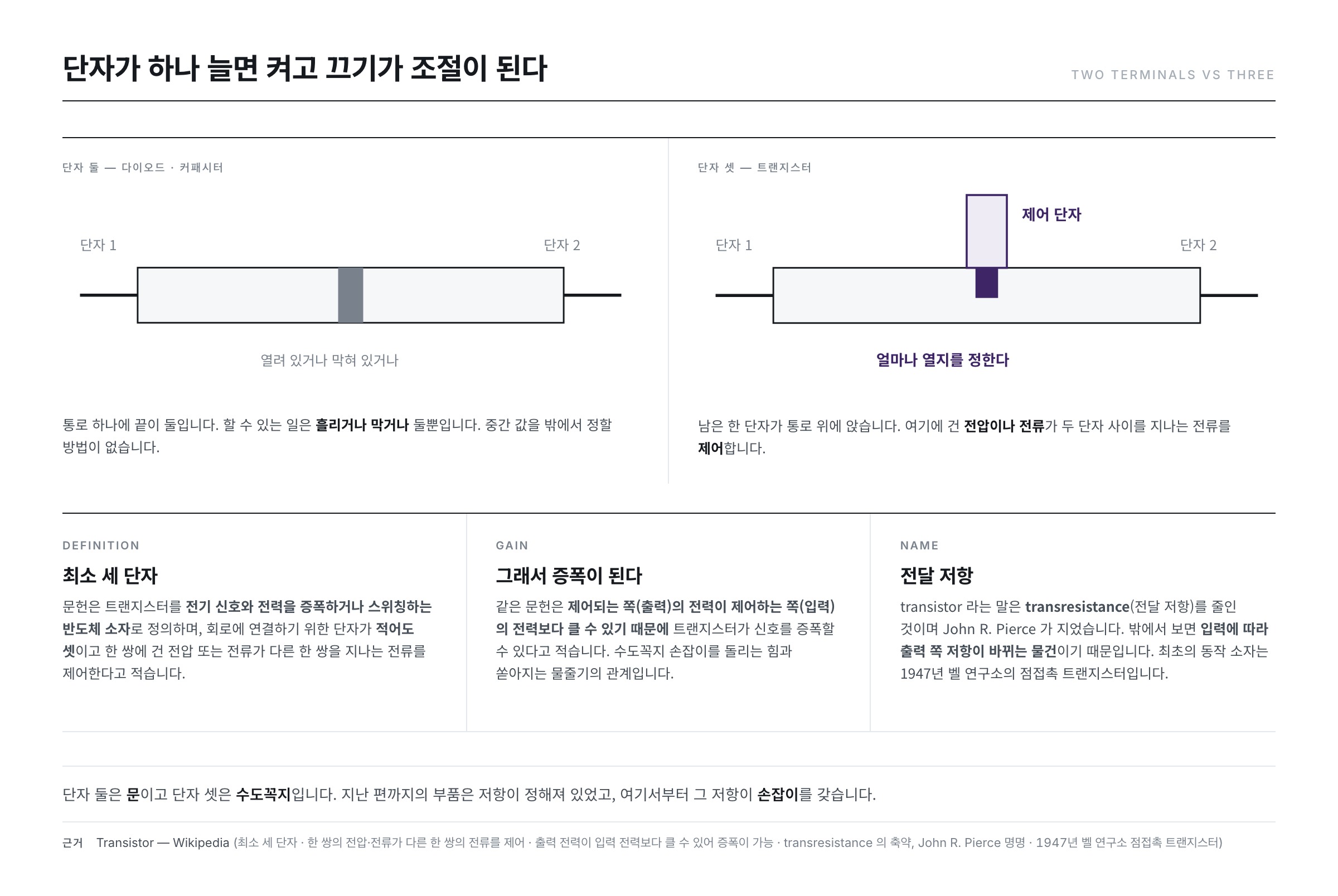 단자가 둘인 소자는 열고 닫기만 하지만 단자가 셋이 되면 제어 단자가 통로를 얼마나 열지 정한다