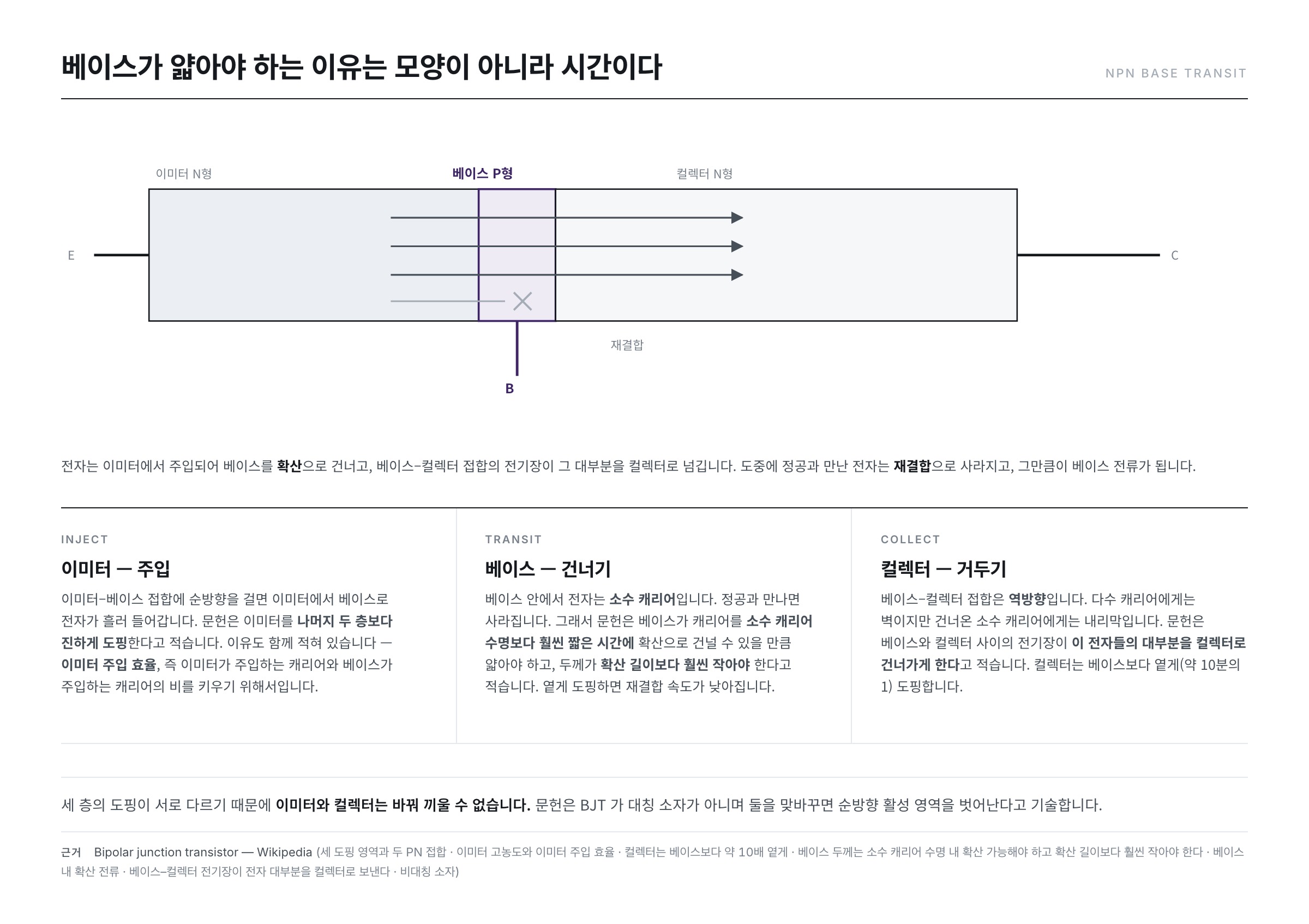 NPN 구조에서 이미터가 주입한 전자가 얇은 베이스를 확산으로 건너 컬렉터에 수집되고 일부는 도중에 재결합으로 사라진다