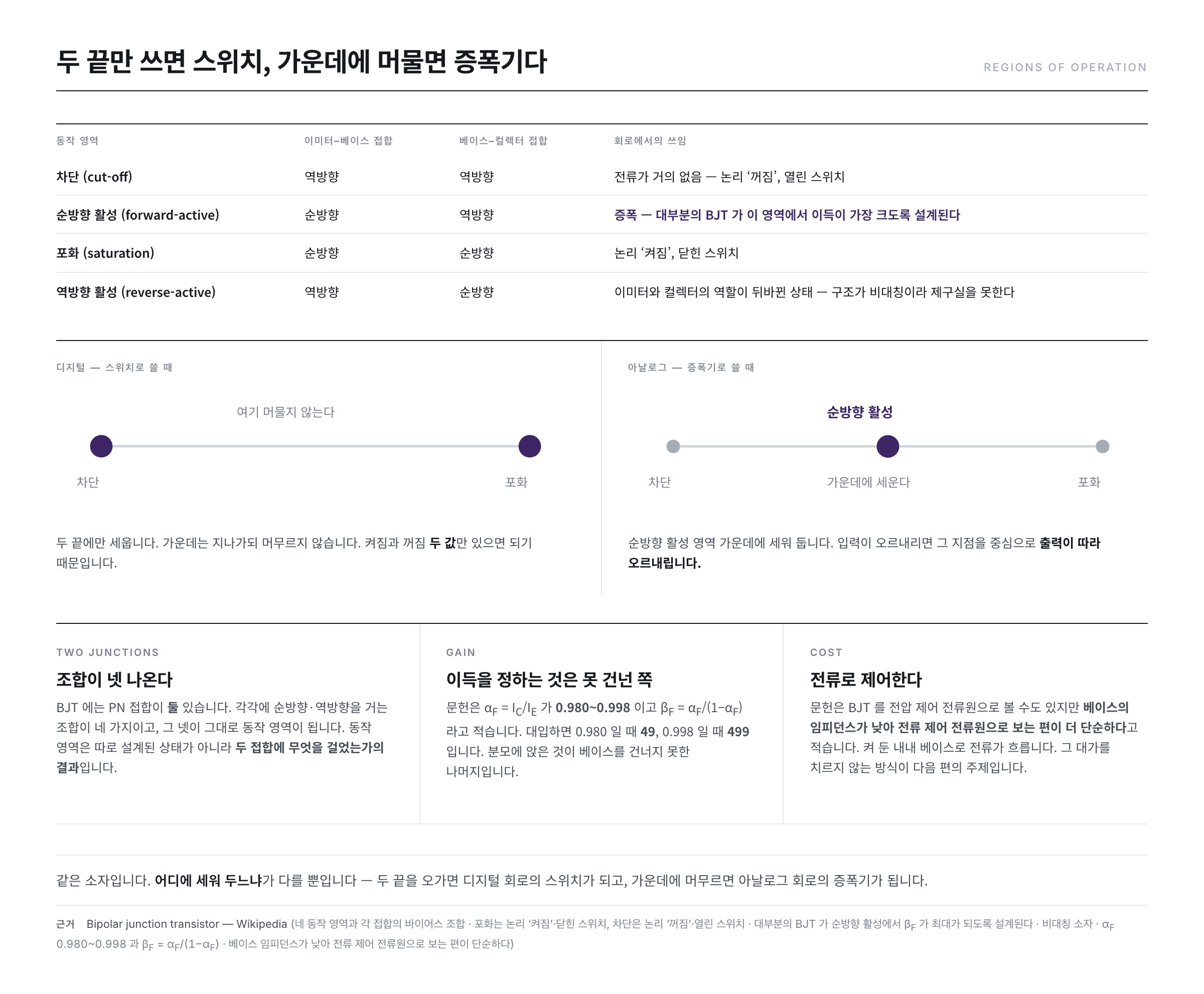 두 접합의 바이어스 조합이 차단·순방향 활성·포화·역방향 활성을 정하고 두 끝만 쓰면 스위치 가운데에 머물면 증폭기가 된다