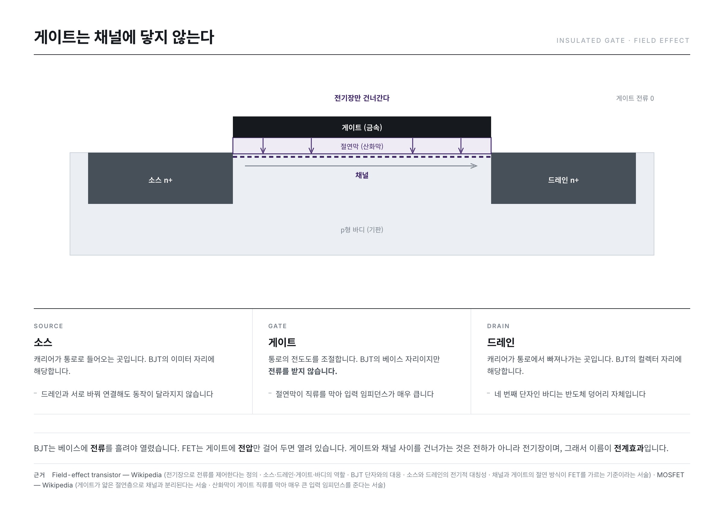 전계효과 트랜지스터의 단면 구조 — 게이트 금속과 채널 사이에 절연막이 있어 게이트 전류는 0이고 전기장만 절연막을 건너 채널에 미친다