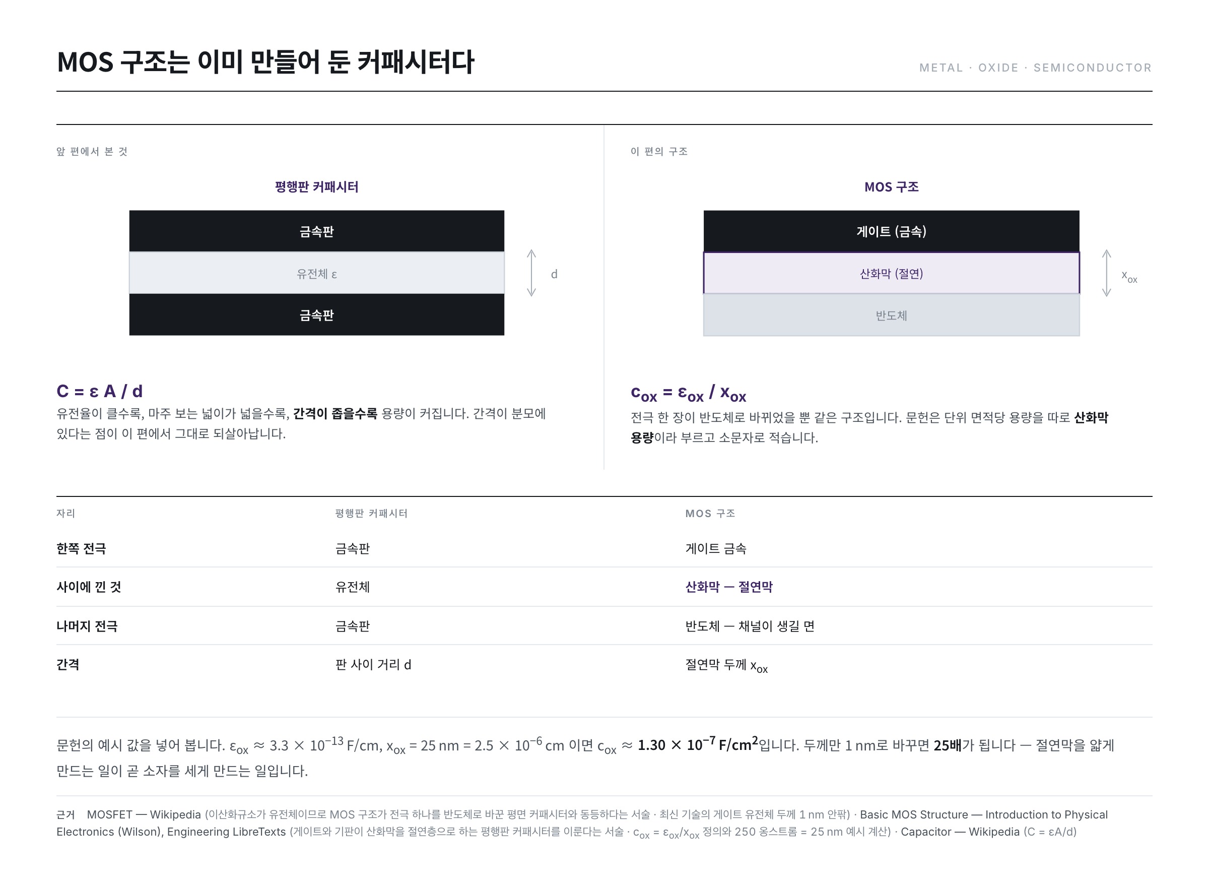 MOS 구조와 평행판 커패시터의 대응 — 게이트 금속이 한쪽 전극, 산화막이 유전체, 반도체가 나머지 전극이 되고 단위 면적당 용량은 유전율을 두께로 나눈 값이다