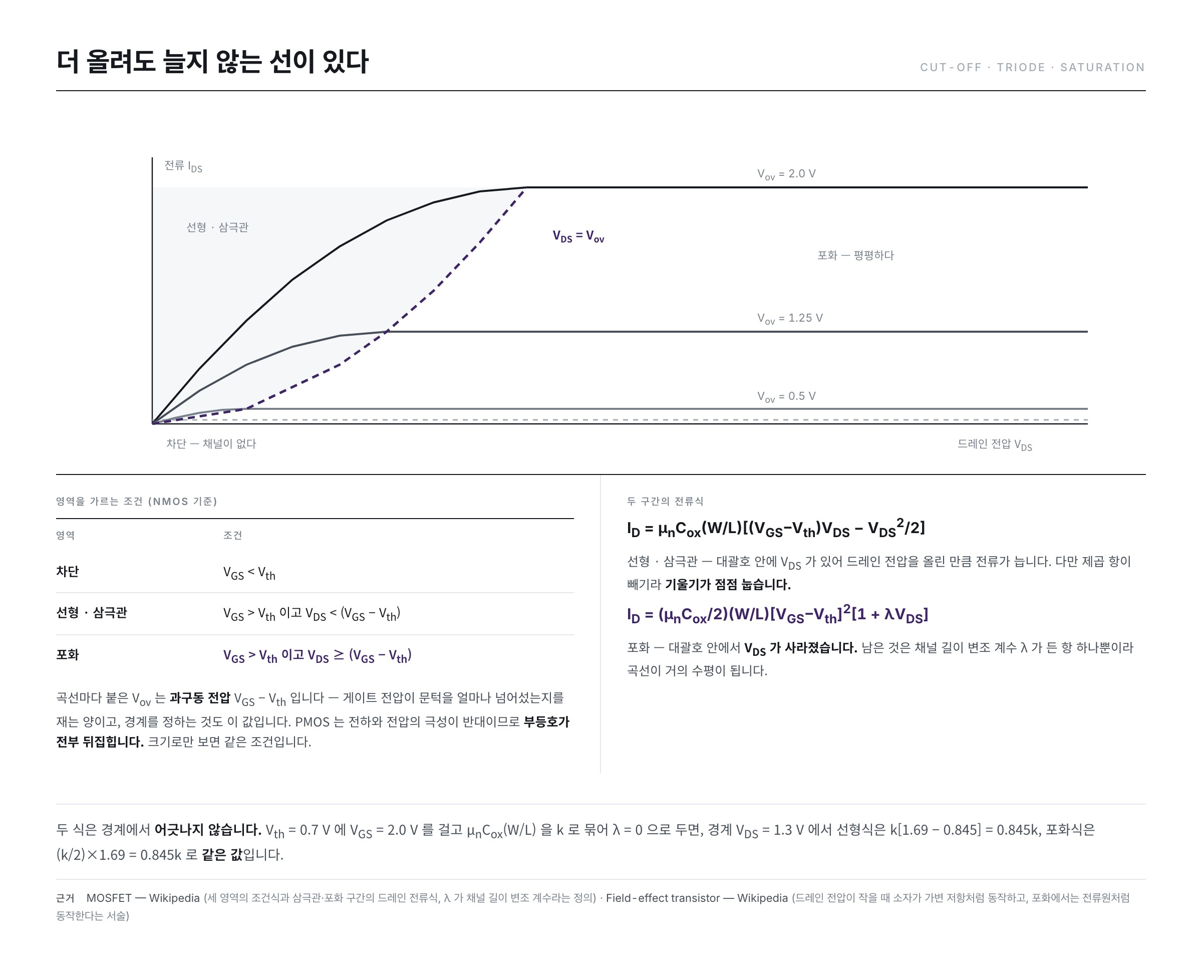 드레인 전압에 대한 전류 곡선 — 과구동 전압에 따라 곡선이 여러 개 그려지고, V_DS = V_GS − V_th 라는 경계선을 넘으면 전류가 평평해진다