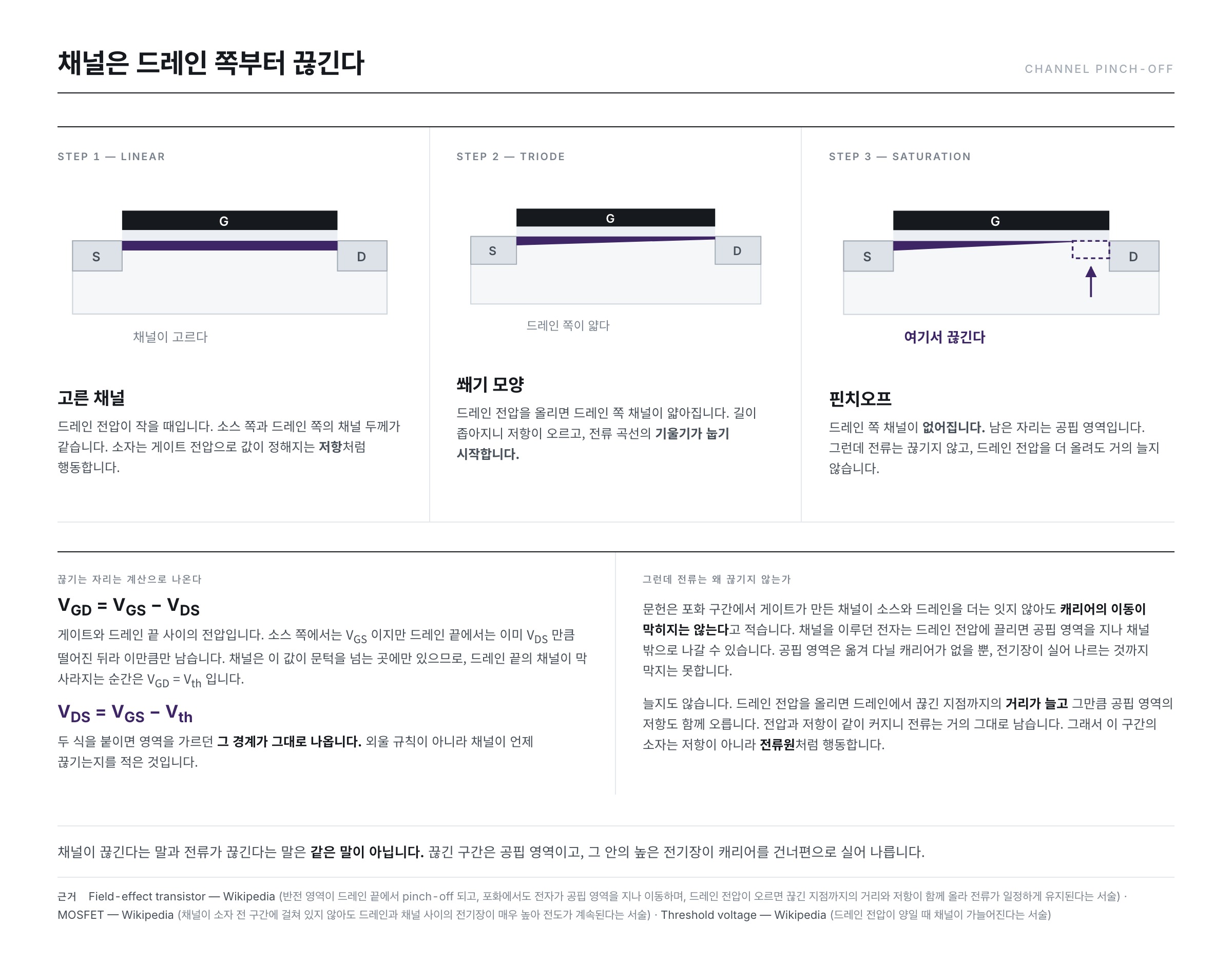 드레인 전압에 따라 채널이 고른 모양에서 쐐기 모양으로, 다시 드레인 쪽이 끊긴 모양으로 변하는 세 단계