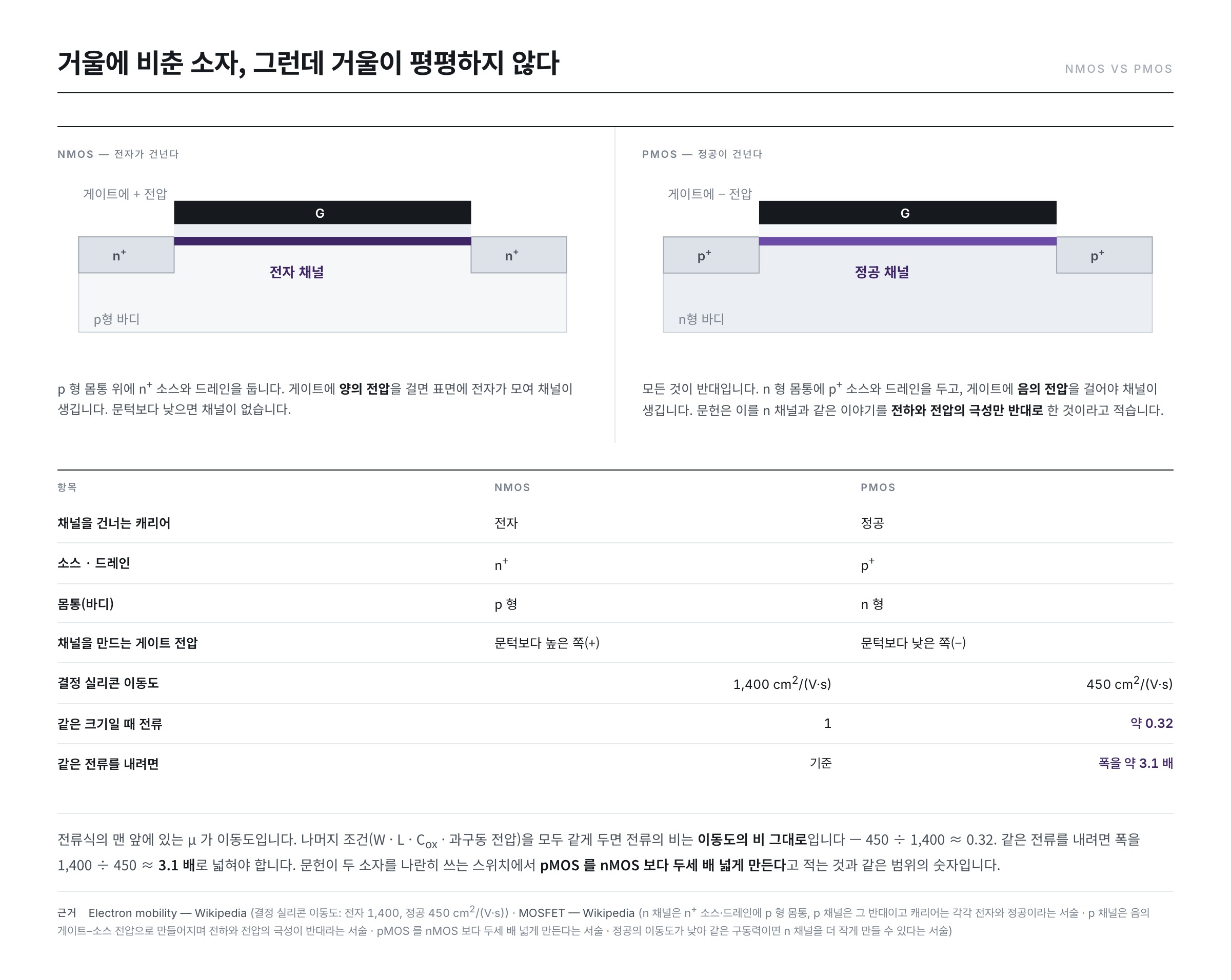NMOS 와 PMOS 의 대비 — 캐리어가 전자인지 정공인지, 게이트 전압의 부호, 그리고 결정 실리콘 이동도 1,400 대 450 이 만드는 전류 차이