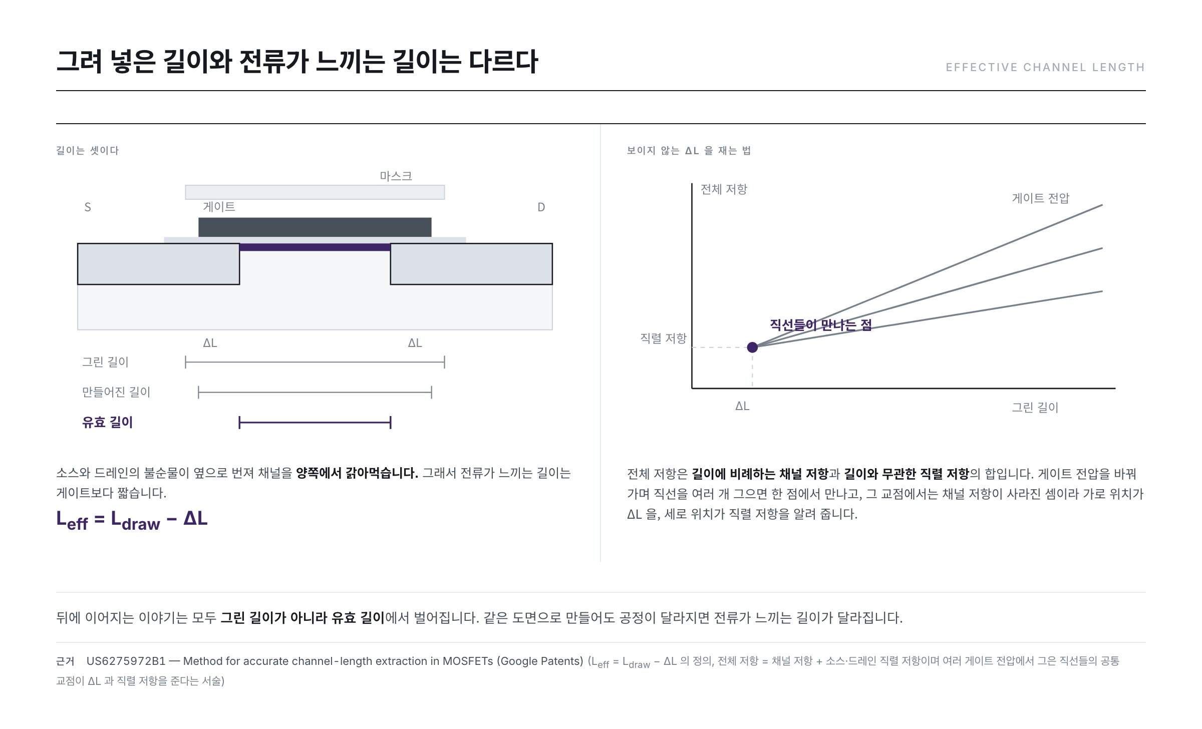 설계한 길이·만들어진 길이·유효 채널 길이의 차이와, 전체 저항 직선들의 교점으로 ΔL 을 뽑아내는 방법