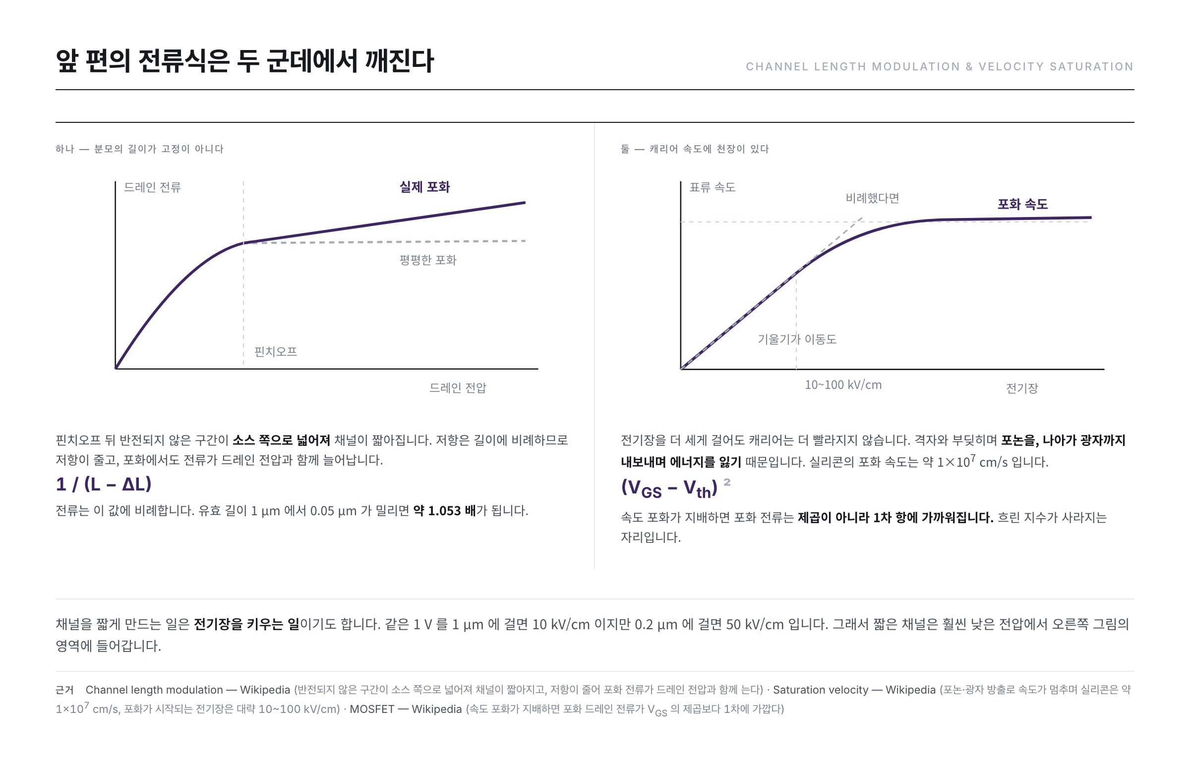 앞 편 전류식이 깨지는 두 자리 — 분모의 채널 길이가 드레인 전압에 따라 짧아지는 것과, 속도 포화로 제곱이 1차에 가까워지는 것