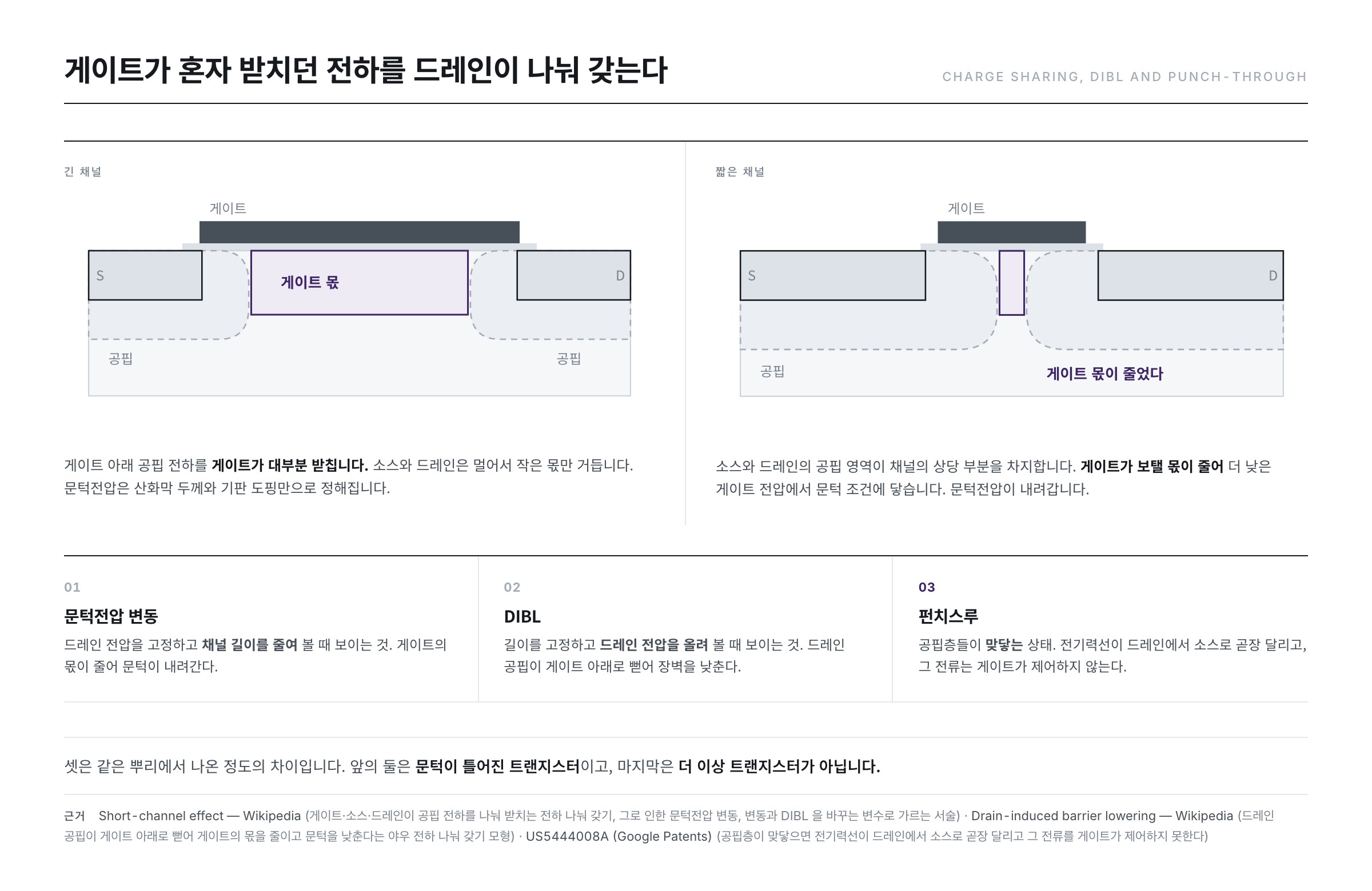 긴 채널과 짧은 채널에서 게이트 아래 공핍 전하를 누가 받치는가 — 전하 나눠 갖기에서 문턱전압 변동·DIBL·펀치스루로 이어지는 순서