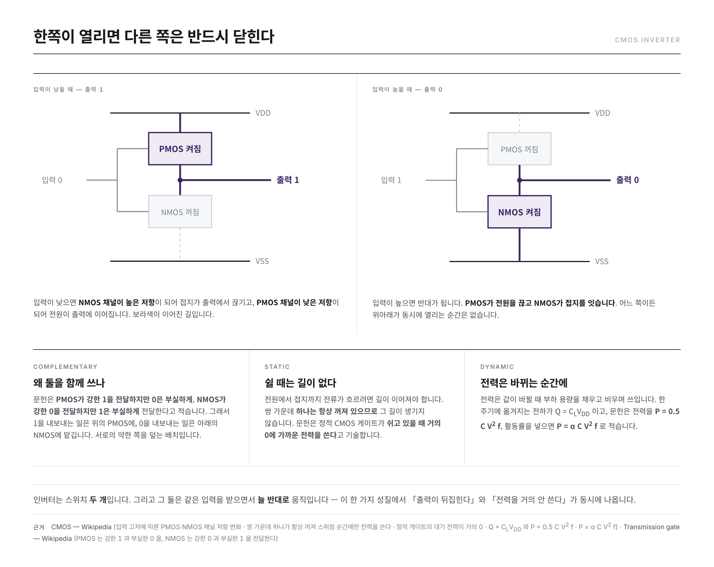 CMOS 인버터의 두 상태 — 입력이 낮으면 PMOS만 켜져 출력이 1이 되고 입력이 높으면 NMOS만 켜져 출력이 0이 되며 전원에서 접지로 이어지는 길은 어느 쪽에도 없다