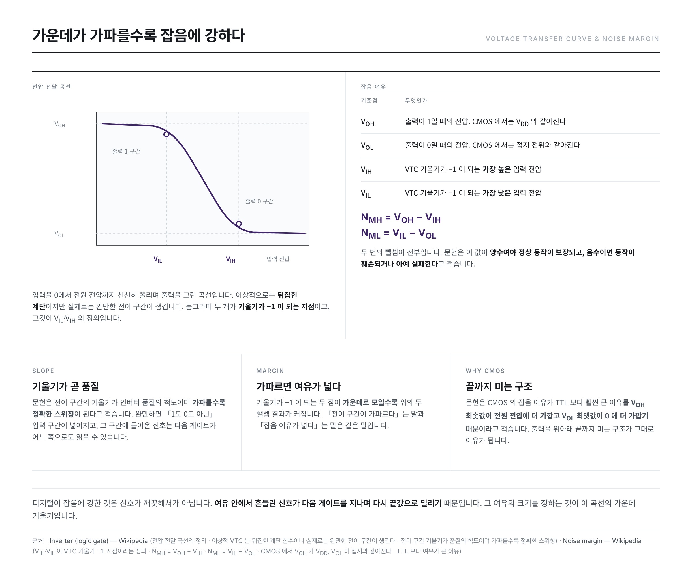 인버터의 전압 전달 곡선과 잡음 여유 — 기울기가 −1이 되는 두 점이 VIH와 VIL 이고 NMH = VOH − VIH, NML = VIL − VOL 로 여유가 정해진다