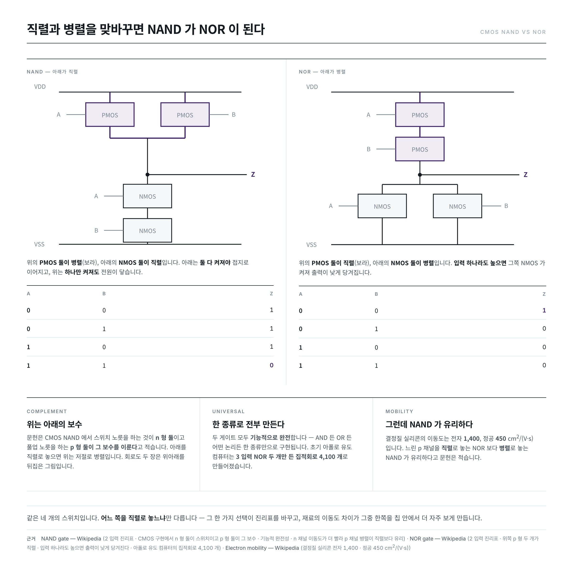 CMOS NAND와 NOR의 회로 구성 비교 — NAND는 직렬 NMOS 둘과 병렬 PMOS 둘, NOR은 병렬 NMOS 둘과 직렬 PMOS 둘이며 두 진리표가 나란히 붙어 있다