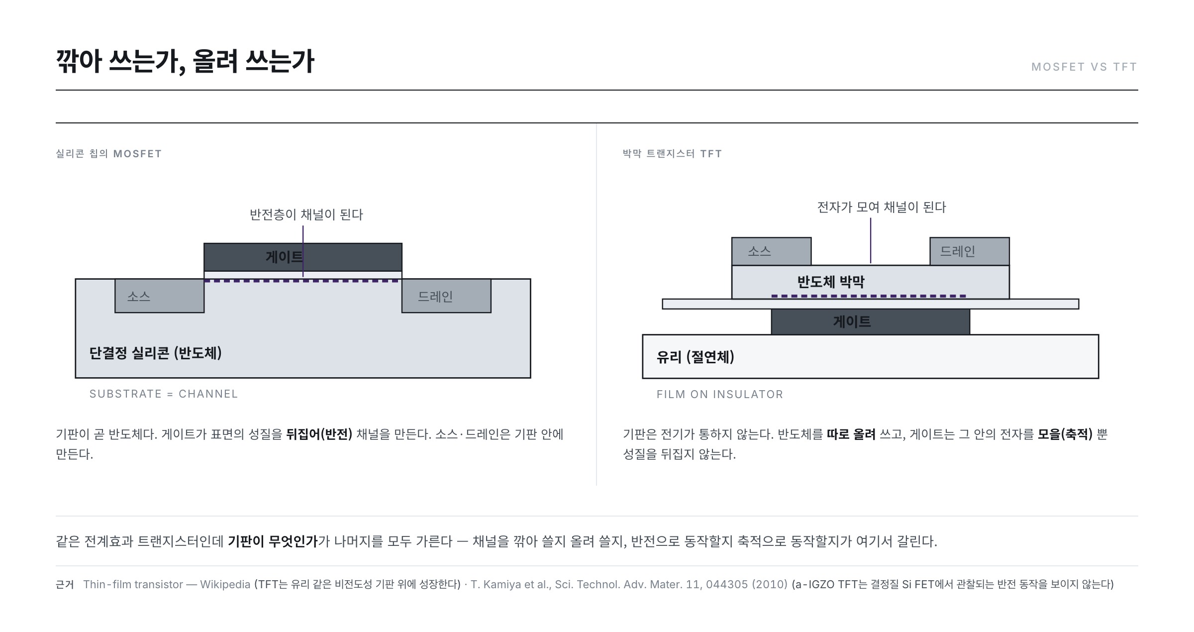 실리콘 칩의 MOSFET과 유리 위 TFT의 단면 비교 — 기판이 반도체인가 절연체인가, 채널을 깎아 쓰는가 올려 쓰는가