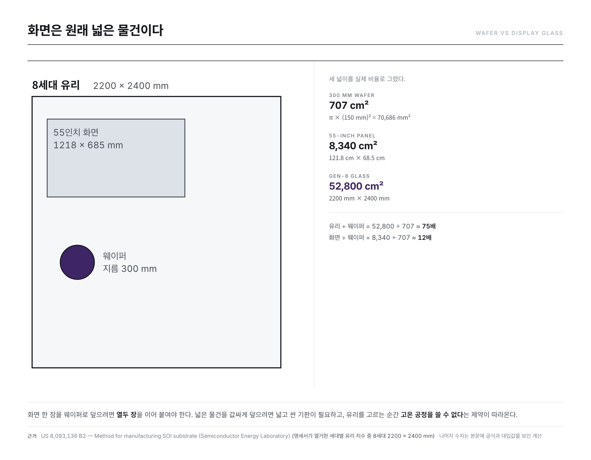 300mm 실리콘 웨이퍼 707제곱센티미터와 8세대 유리 기판 52,800제곱센티미터의 넓이 비교 — 약 75배