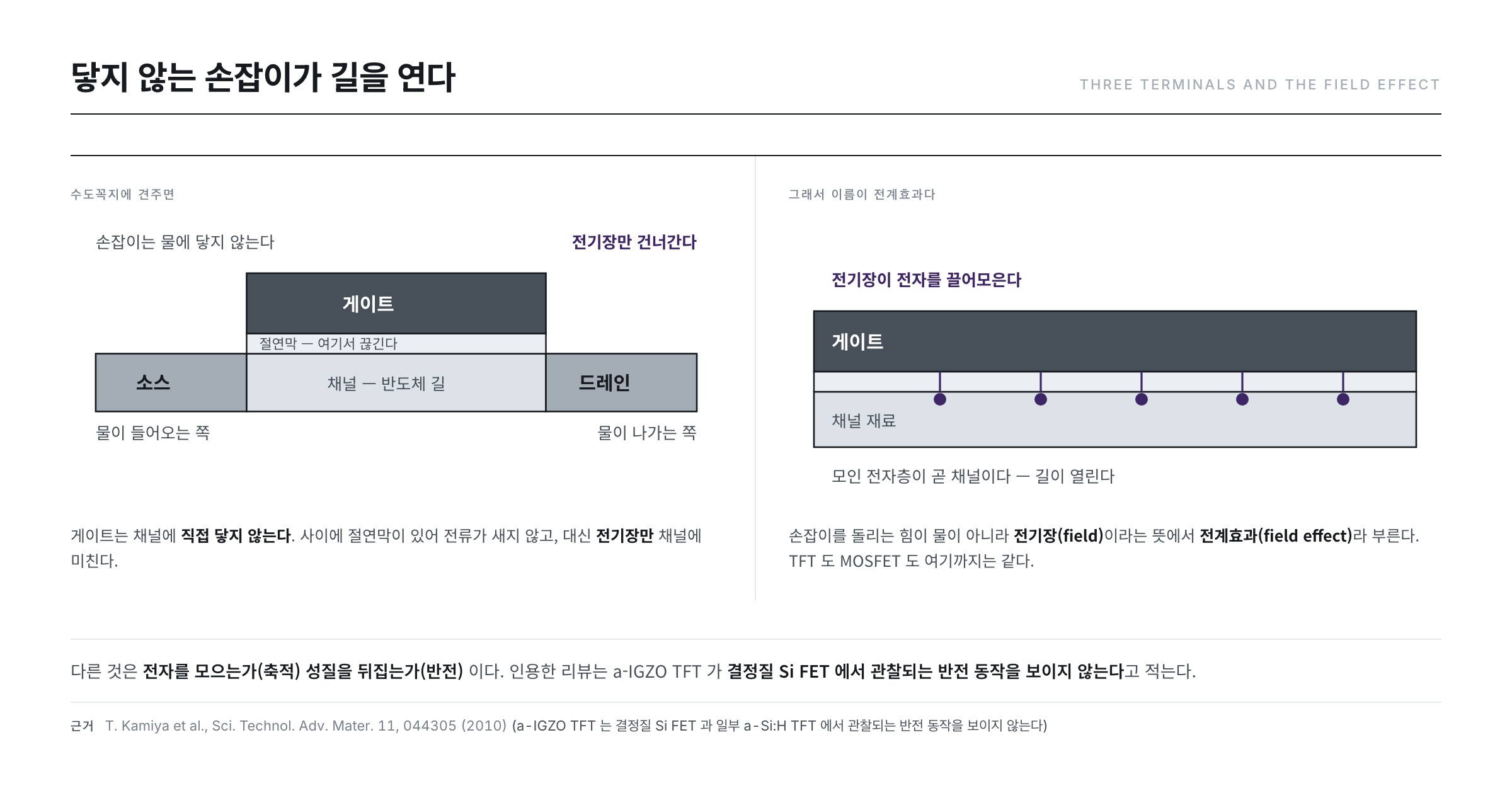 소스·게이트·드레인 세 단자와 전계효과 — 게이트는 채널에 닿지 않고 전기장만 미친다
