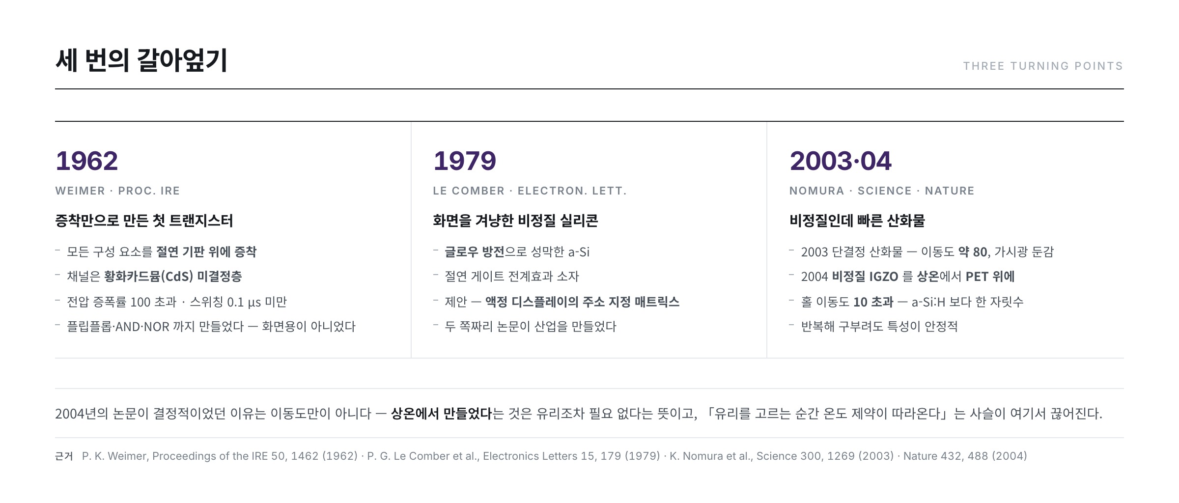 TFT 재료의 세 번의 전환 — 1962년 CdS, 1979년 비정질 실리콘, 2003·2004년 산화물