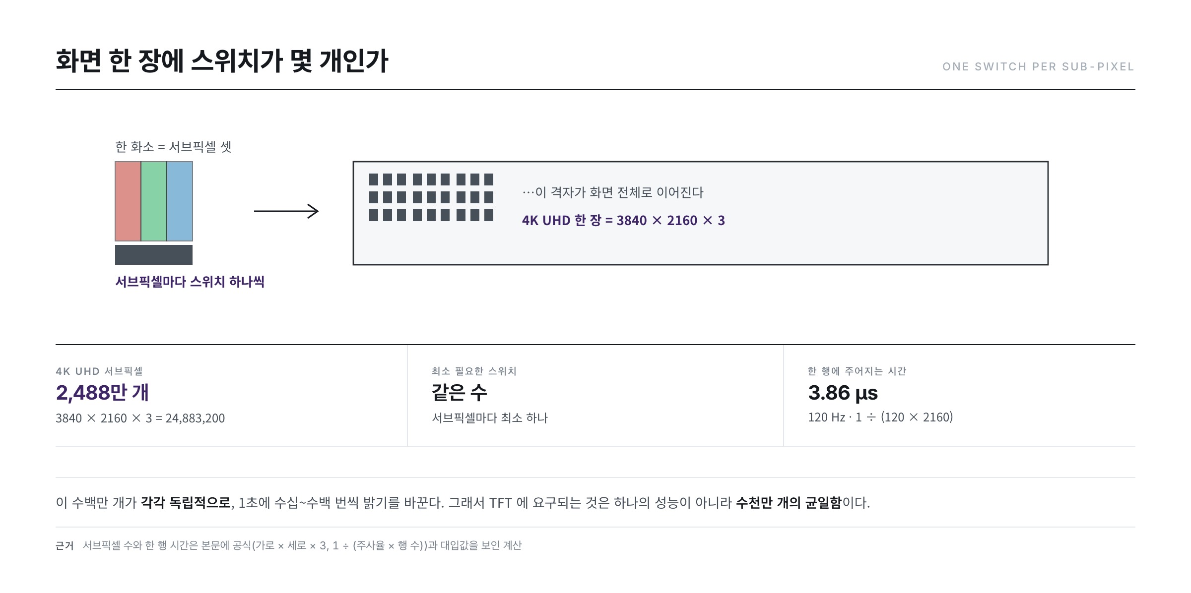 한 화소는 서브픽셀 셋으로 이루어지고 서브픽셀마다 스위치가 하나씩 붙는다 — 4K 한 장에 2,488만 개