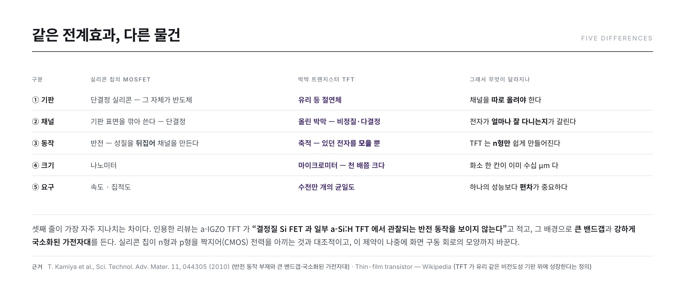 실리콘 칩의 MOSFET과 TFT의 다섯 가지 차이 — 기판·채널·동작·크기·요구