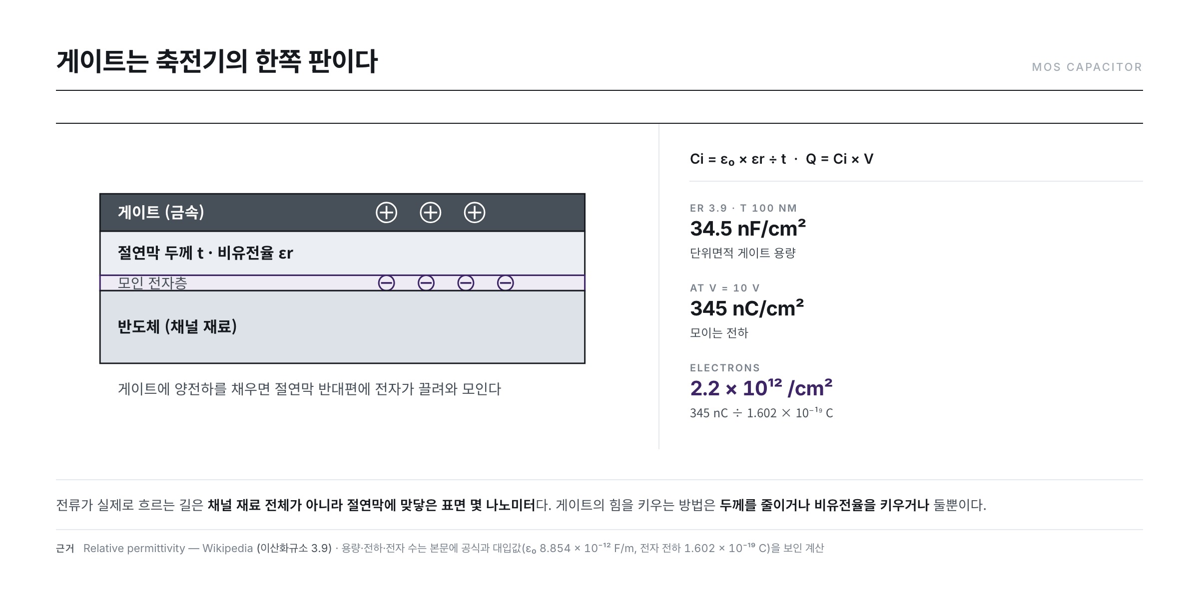 MOS 축전기 구조와 게이트 전압으로 유도된 전자층 — 게이트, 절연막, 채널 표면에 모인 전자