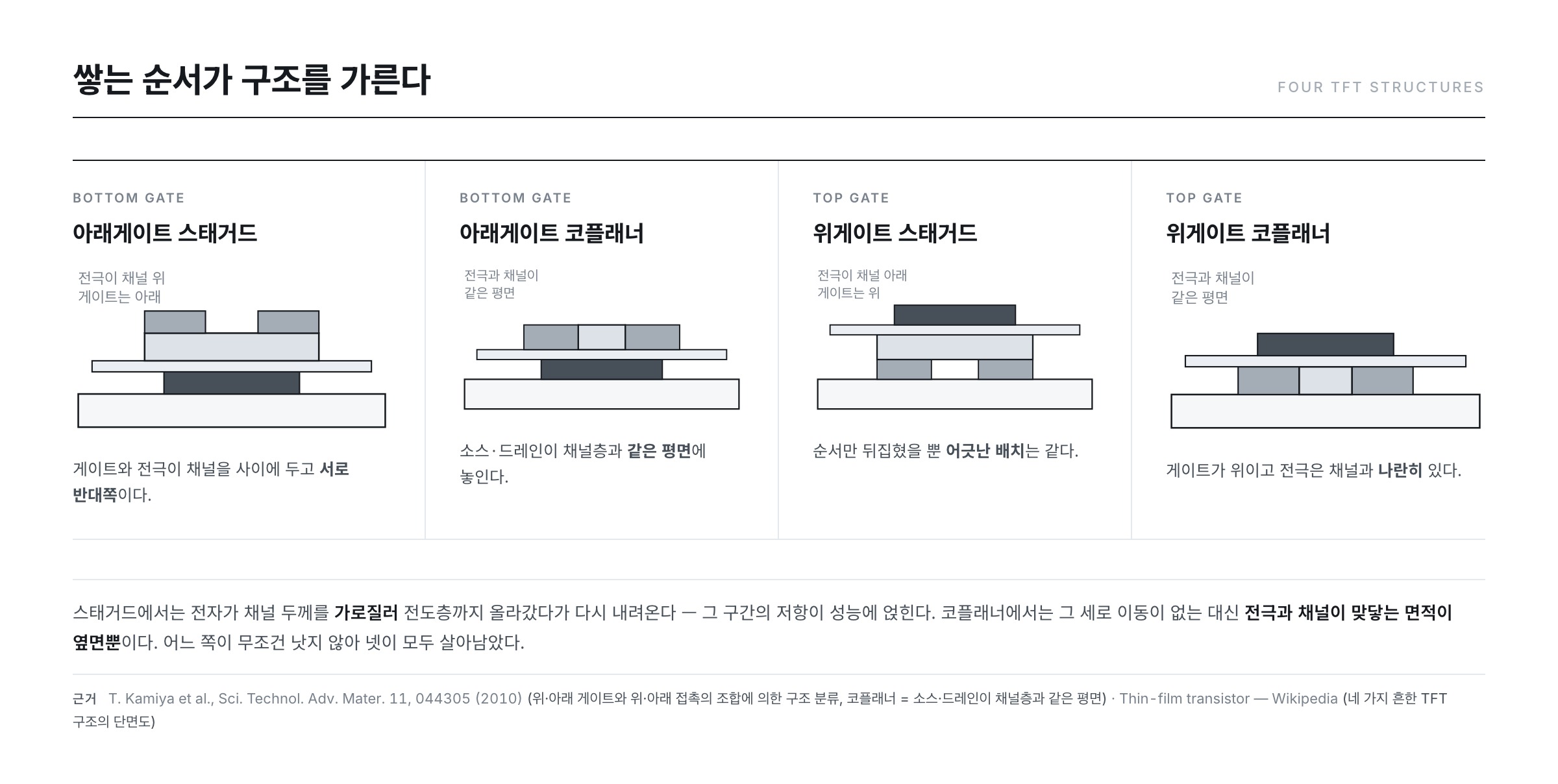 TFT 네 가지 구조 단면 — 위게이트·아래게이트 × 코플래너·스태거드 조합