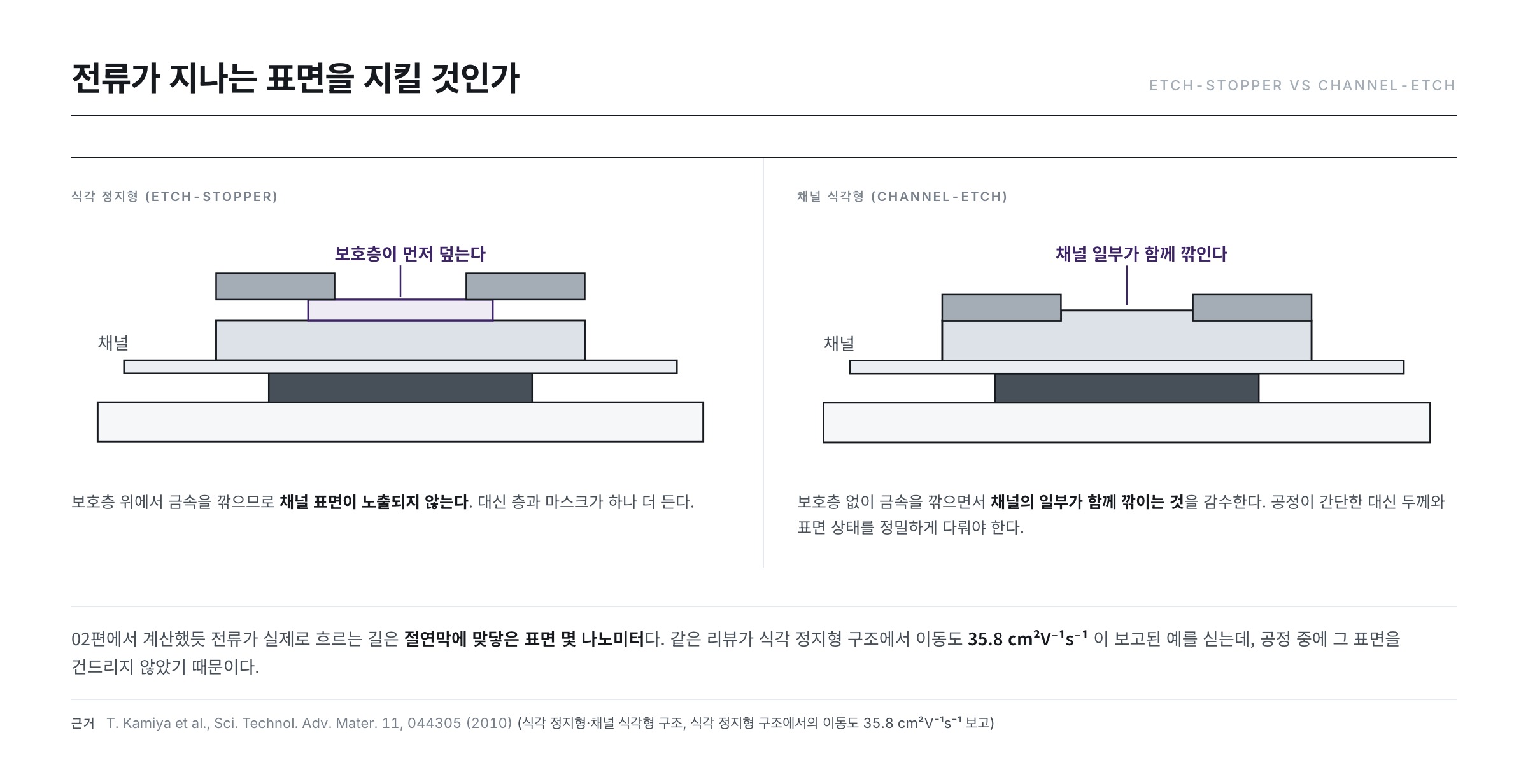 식각 정지형과 채널 식각형 비교 — 보호층 유무에 따른 채널 표면 손상 차이