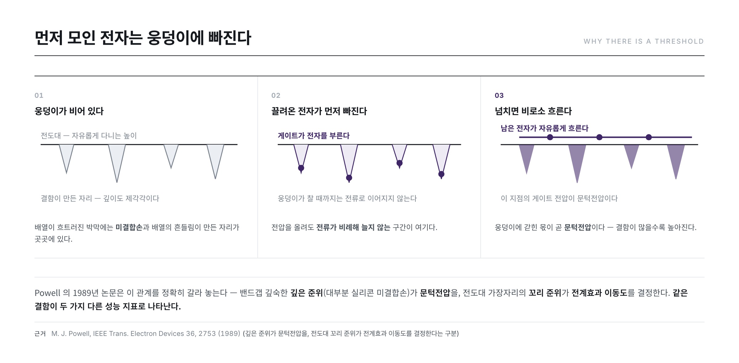 먼저 모인 전자가 결함 웅덩이에 빠지고, 웅덩이가 찬 뒤에야 전류가 흐른다