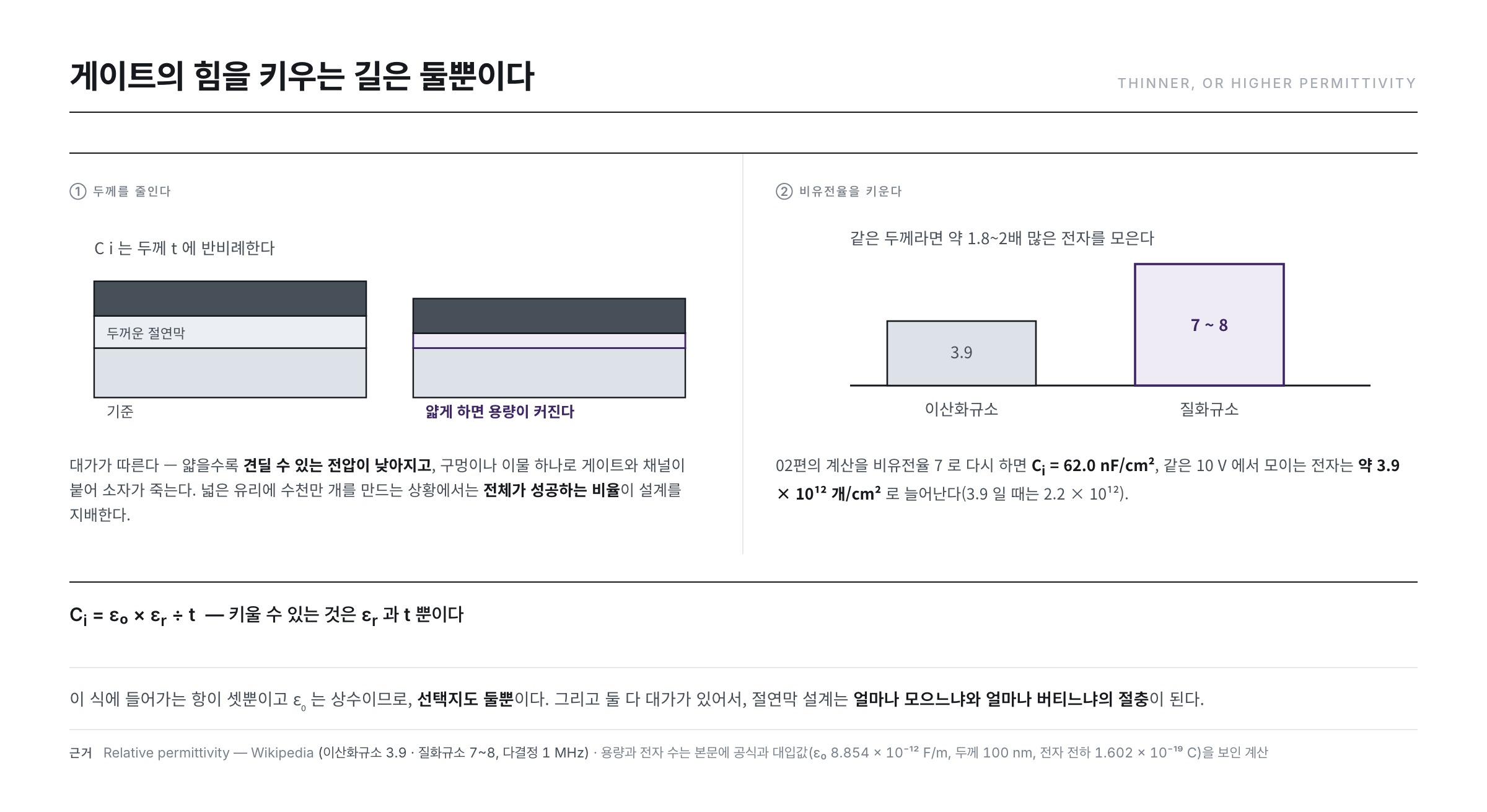 게이트 용량을 키우는 두 가지 길 — 절연막을 얇게 하거나 비유전율을 높이거나