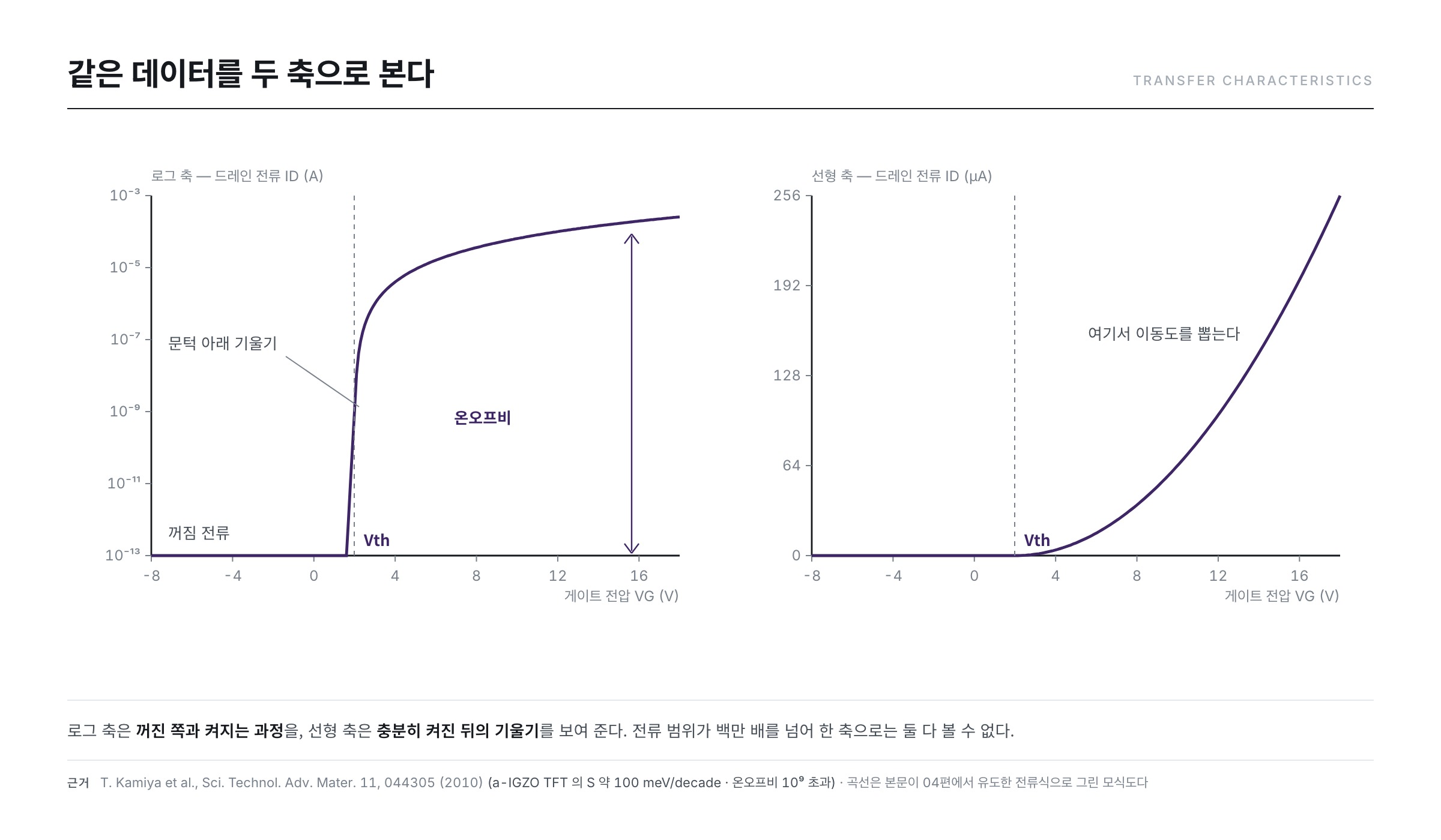 TFT 전달특성 곡선 — 로그 축과 선형 축을 겹쳐 그린 게이트 전압 대 드레인 전류, 문턱전압·문턱전압 이하 기울기·온오프비 표시