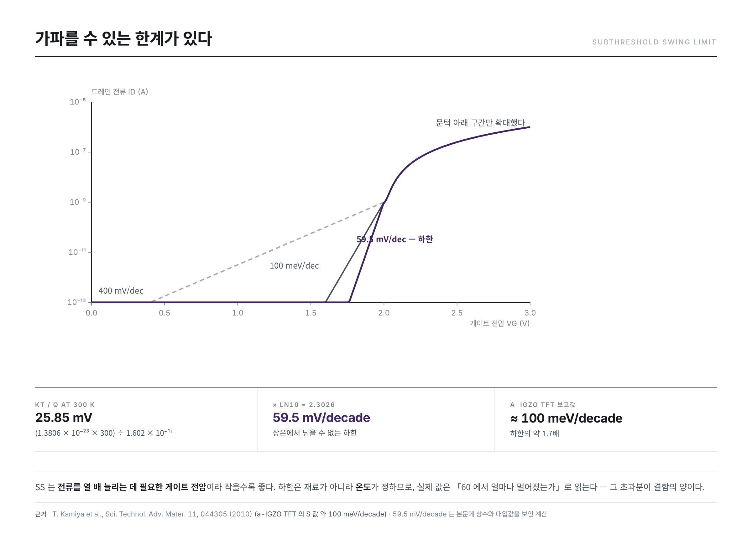 문턱전압 이하 기울기의 정의와 상온 이론 하한 59.5 mV/decade — 결함이 늘면 곡선이 눕는다