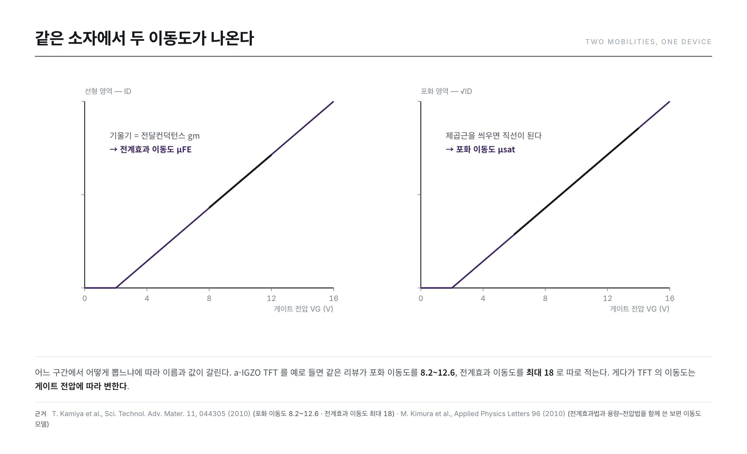 전계효과 이동도와 포화 이동도를 뽑는 구간의 차이 — 같은 소자에서 다른 값이 나오는 이유