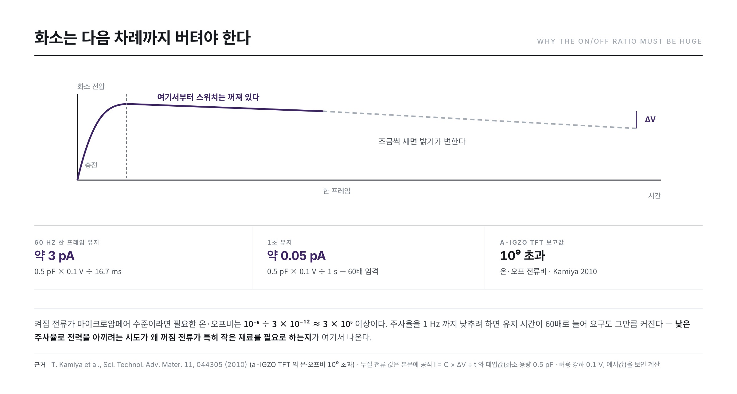 화소가 다음 차례까지 전압을 붙들려면 누설이 3pA 이하여야 한다