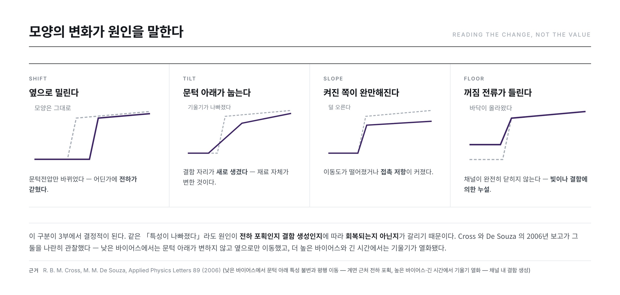 전달특성 곡선의 네 가지 변화 패턴과 각각이 가리키는 원인