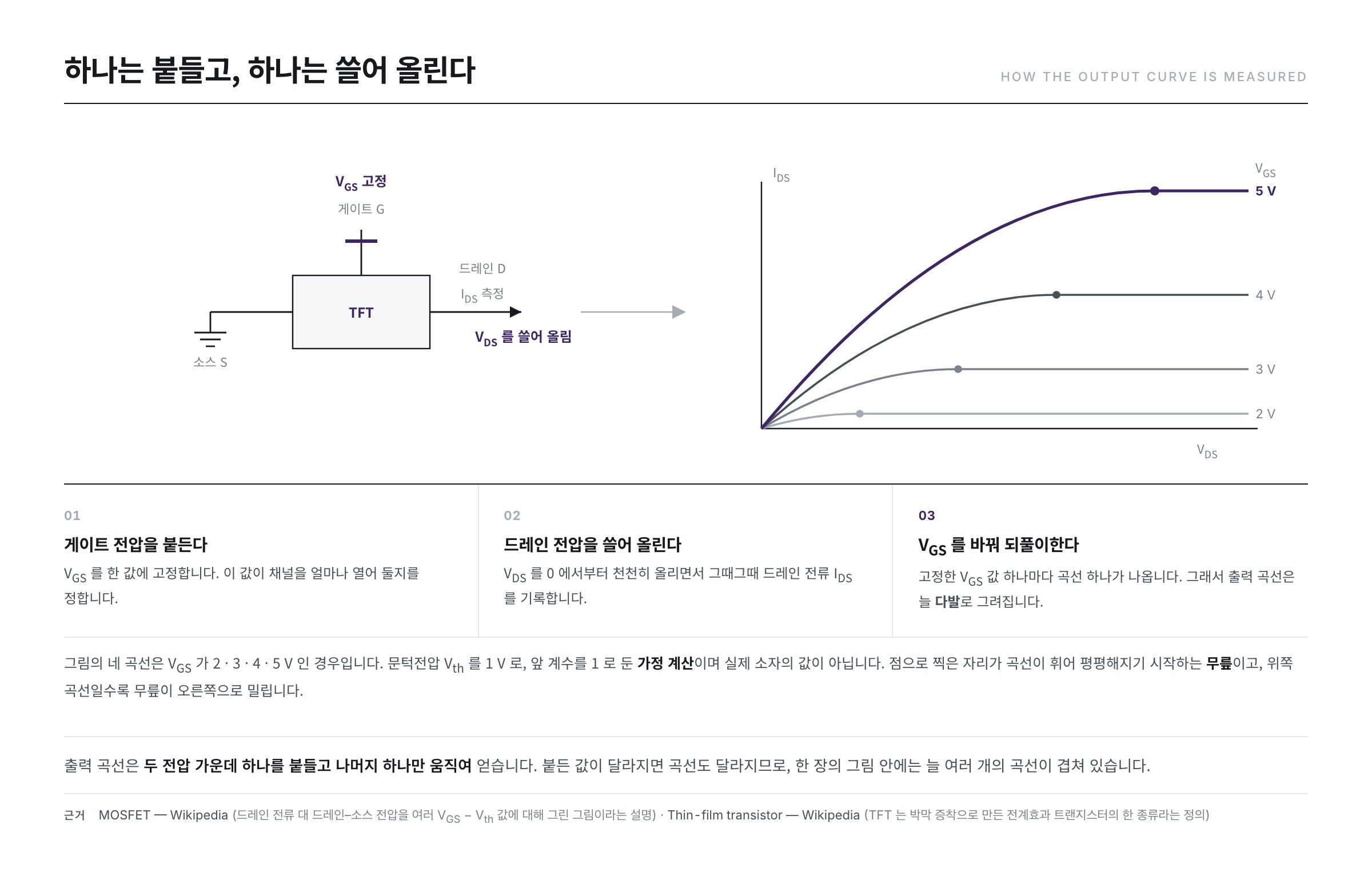 출력 곡선을 재는 얼개 — 게이트 전압을 한 값에 고정하고 드레인 전압을 쓸어 올리며 드레인 전류를 기록하면 V_GS 값 개수만큼의 곡선 다발이 나온다